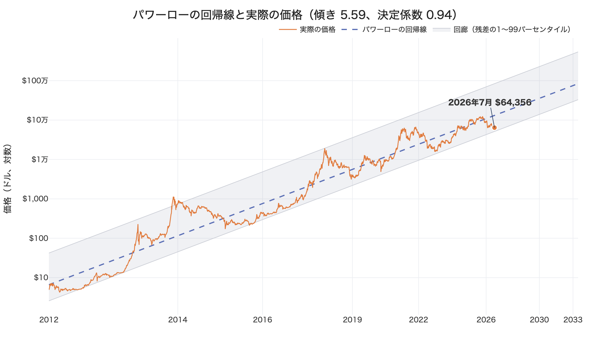 Bitstamp の日足終値（2012年1月から2026年7月）を、ジェネシスブロックからの経過日数に対して両対数で取り、最小二乗で直線を当てたもの。傾き5.59、決定係数0.94。灰色の帯は残差の1〜99パーセンタイルで引いた回廊。直近の64,236ドルは回帰線の0.49倍、回廊の下から8%の位置にある。