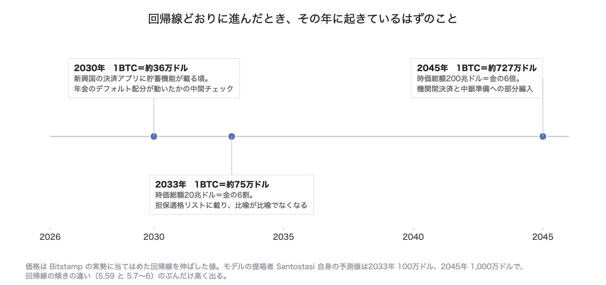 回帰線どおりに進んだときの3つの節目。2030年に1BTC＝約36万ドル、2033年に約75万ドル、2045年に約727万ドル。価格は実データから引いた回帰線の外挿だが、吹き出しに書いた「そのとき起きているはずのこと」は本文の主張であって、予測の裏付けではない。