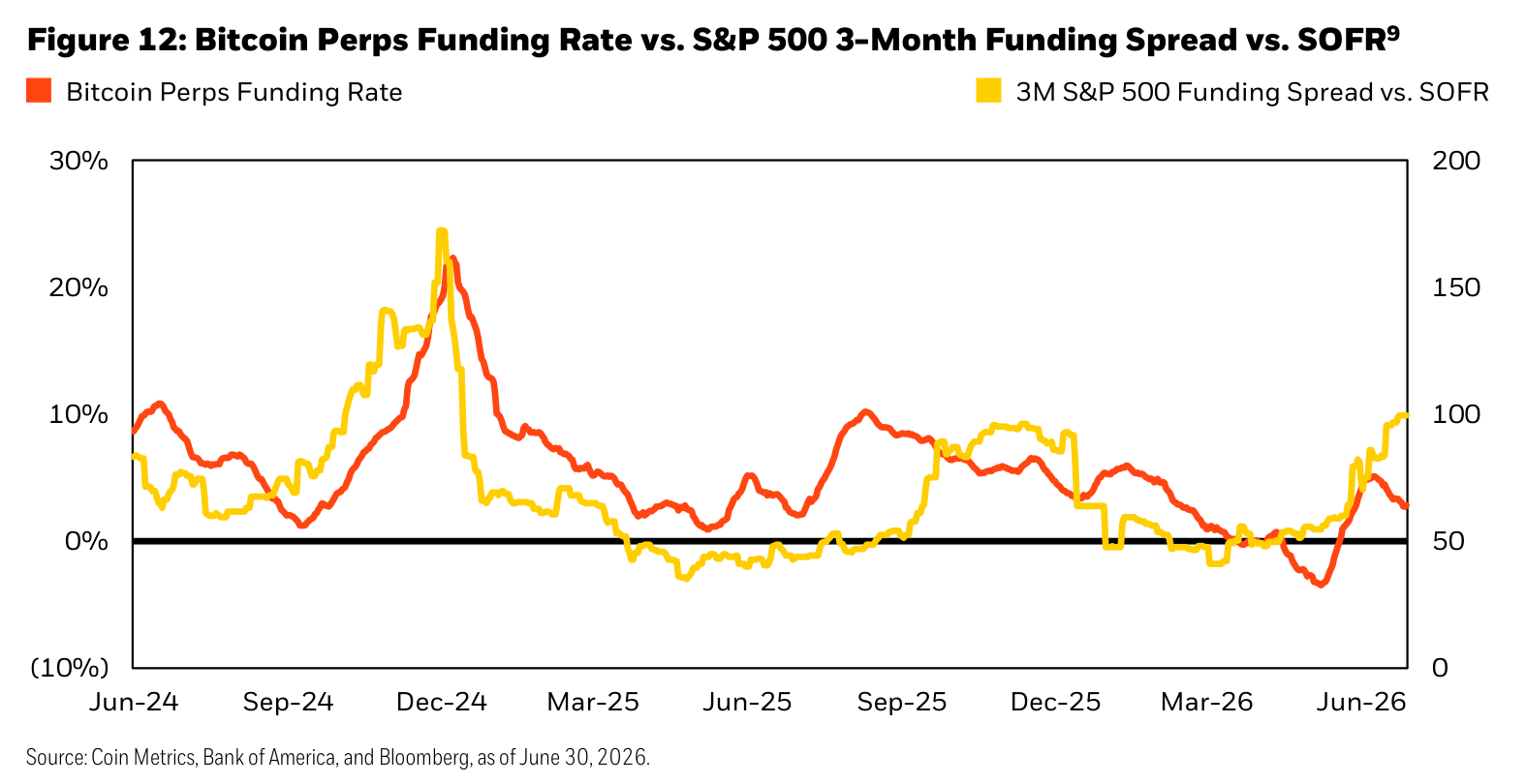 ビットコインのパーペチュアル先物の資金調達率と、S&P 500 の3か月合成ロングのファンディングスプレッド（対SOFR）を2024年6月から2026年6月まで並べたチャート。2024年12月に20%超へ跳ねた資金調達率は下がり続け、2026年春に一時マイナス圏へ入っている。出典: BlackRock「Re-Underwriting Bitcoin」Figure 12