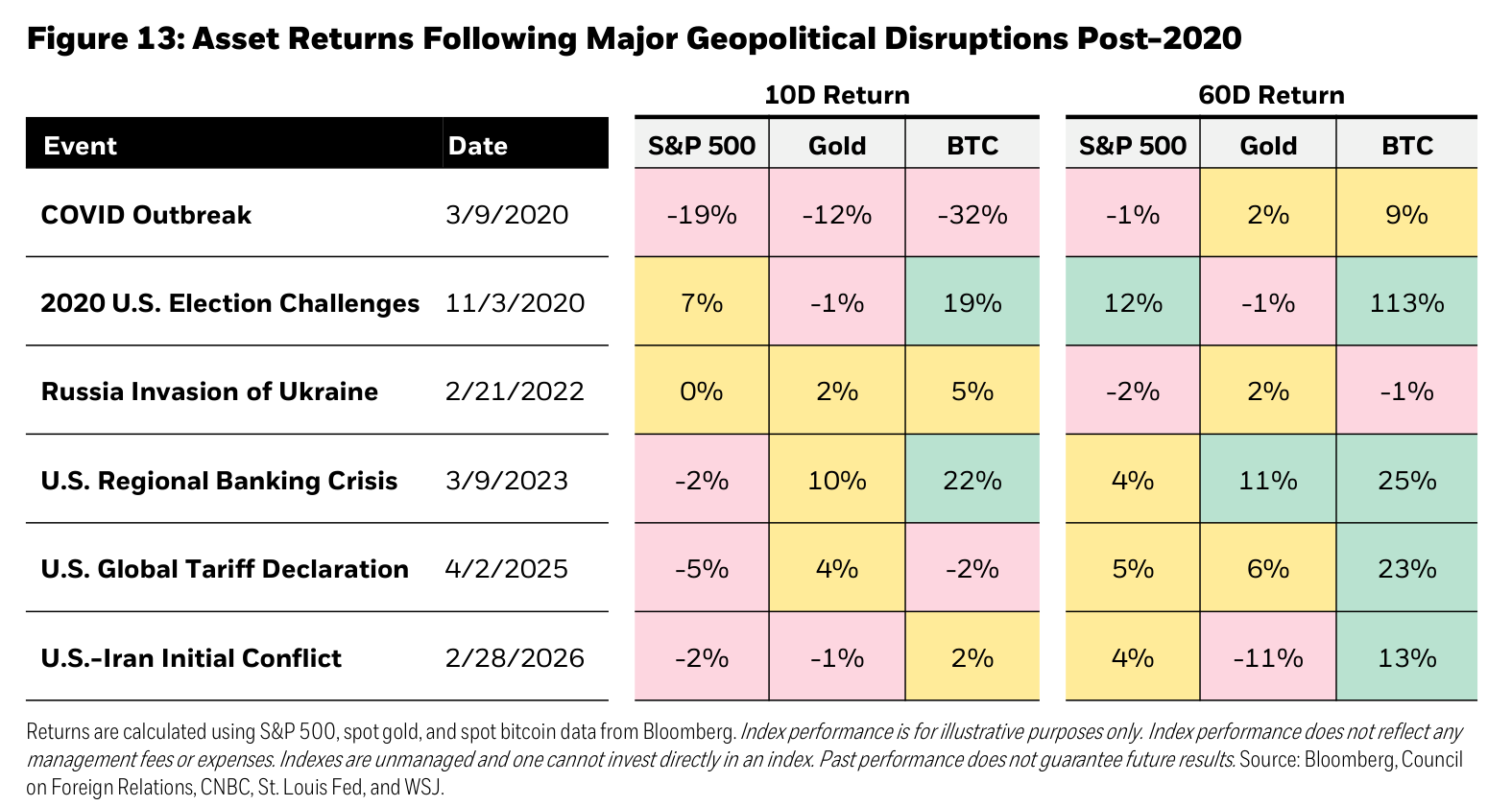 2020年以降の主要な地政学イベント6件について、S&P 500、金、ビットコインの10日後と60日後のリターンを並べた表。米国とイランの衝突（2026年2月28日）では、60日リターンがビットコイン+13%、S&P 500 +4%、金−11%。出典: BlackRock「Re-Underwriting Bitcoin」Figure 13