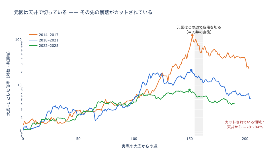 各段が切られる位置（天井の直後）と、その先にカットされている暴落。天井から次の底まで、毎回8割方が失われている。