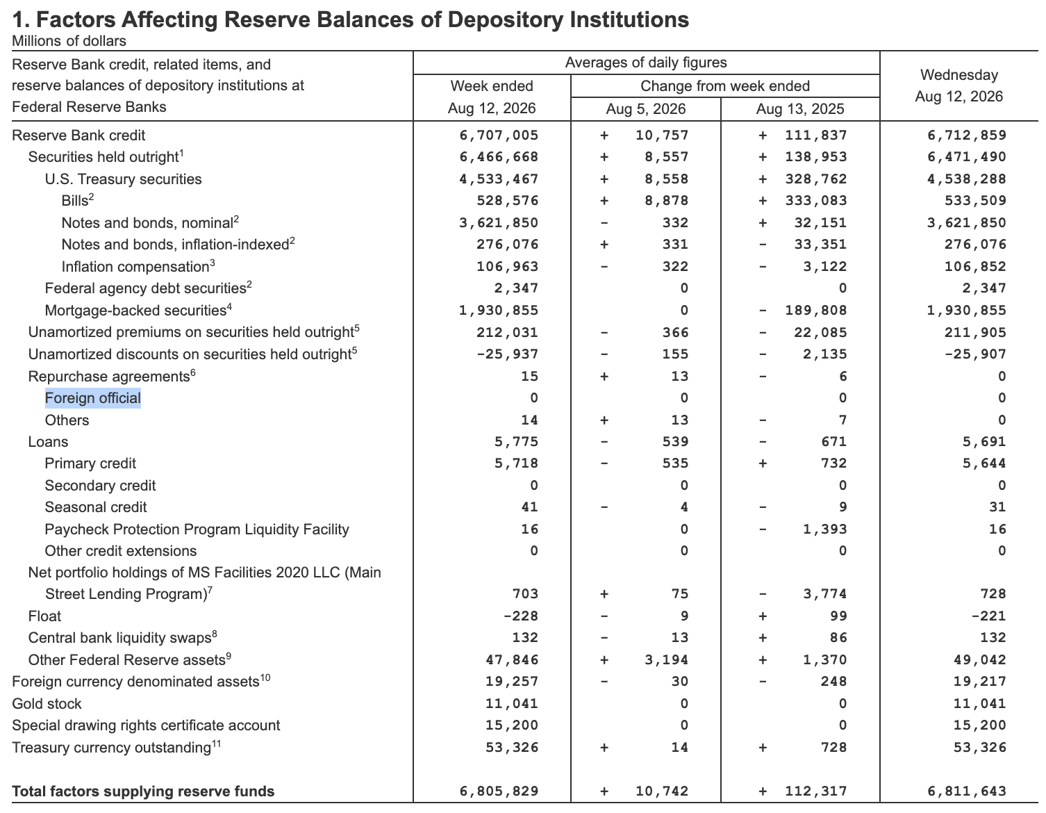 H.4.1「Factors Affecting Reserve Balances」（2026年8月12日終了週）。Repurchase agreements の内訳「Foreign official」は週平均・前週差・水曜時点のいずれもゼロ