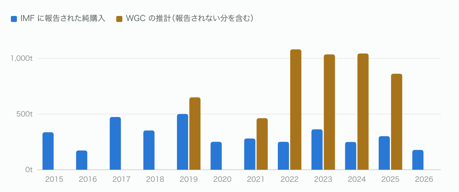 中央銀行の金の純購入(トン)。青は各国が国際通貨基金(IMF)に報告した保有量の増減の合計、金色は WGC が報告されない買いを含めて推計した値(年次報告の本文で数字を確認できた年だけ)。報告された分は2022年以降も約250〜360トンで変わらず、WGC の推計だけが2022年に2倍以上に跳ねた。2026年は8月まで(国によって1〜3か月遅れ)。