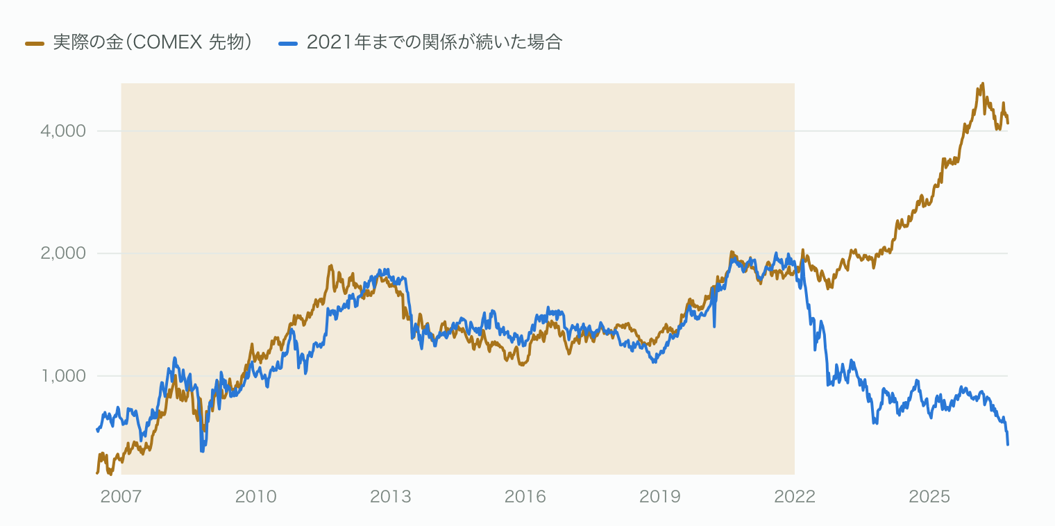 実際の金の価格(COMEX 金先物、週次。縦軸は対数でドル/オンス)と、網掛けの2007〜2021年で計算した関係に毎週の実質金利を入れた値(金利の線)。2本は2021年まで重なって動き、2022年から分かれた。2026年9月29日時点で、実際の金は4,180ドル、金利の線は678ドル。