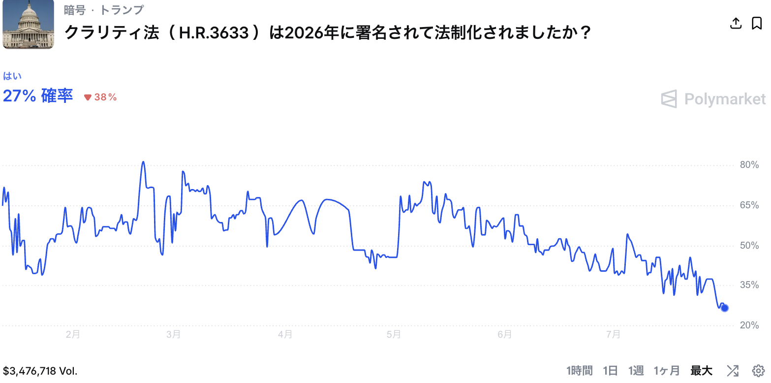 Polymarket「クラリティ法（H.R.3633）は2026年に署名されて法制化されましたか？」の推移（2026年1月12日から7月31日）。最高値は2月20日の82%で、これは一日だけの跳ね上がりであり、2月を通した平均は60%前後。5月に一度70%台を回復したあとは戻さず、7月に入って一段下げて7月31日時点で27%。この市場の累計出来高は約348万ドル。