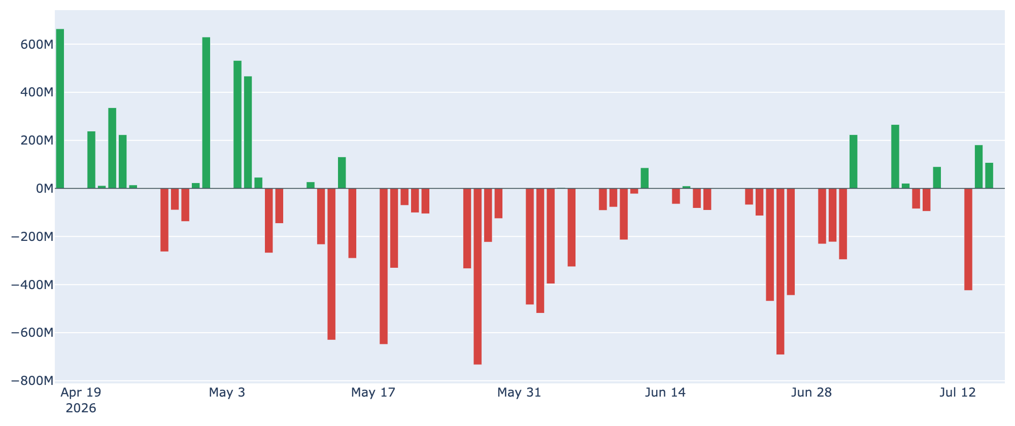 ETF 日次 純流出入（直近90日）