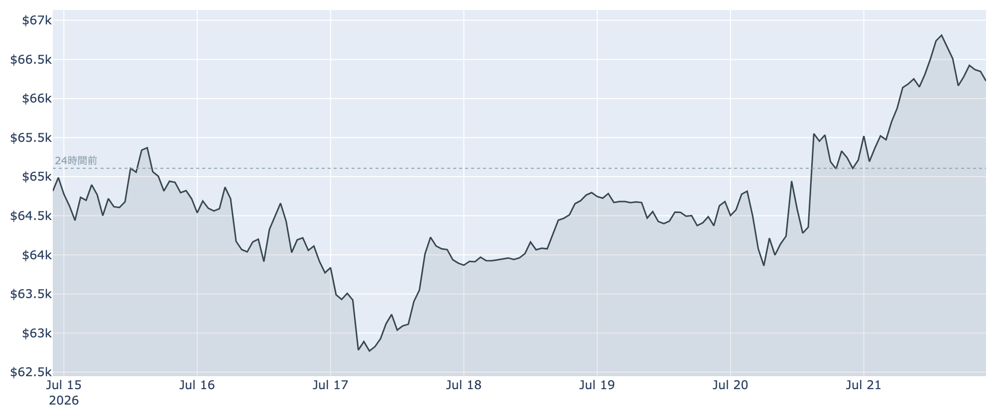 BTC価格の推移（1時間足・直近7日）
