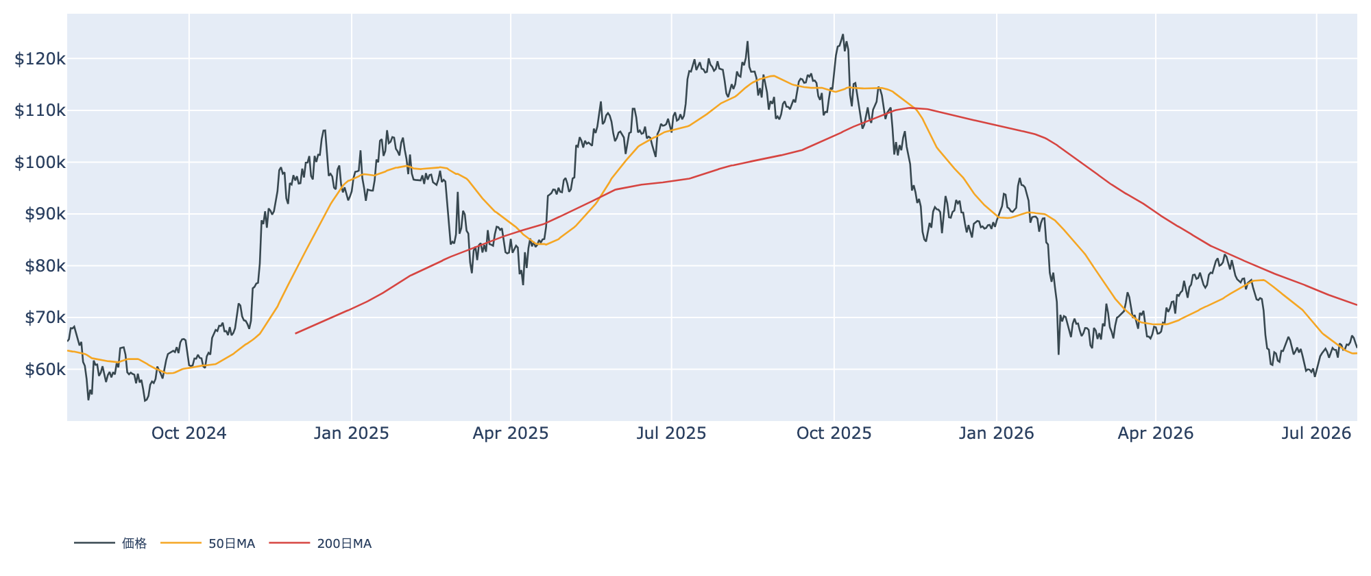 BTC価格と移動平均