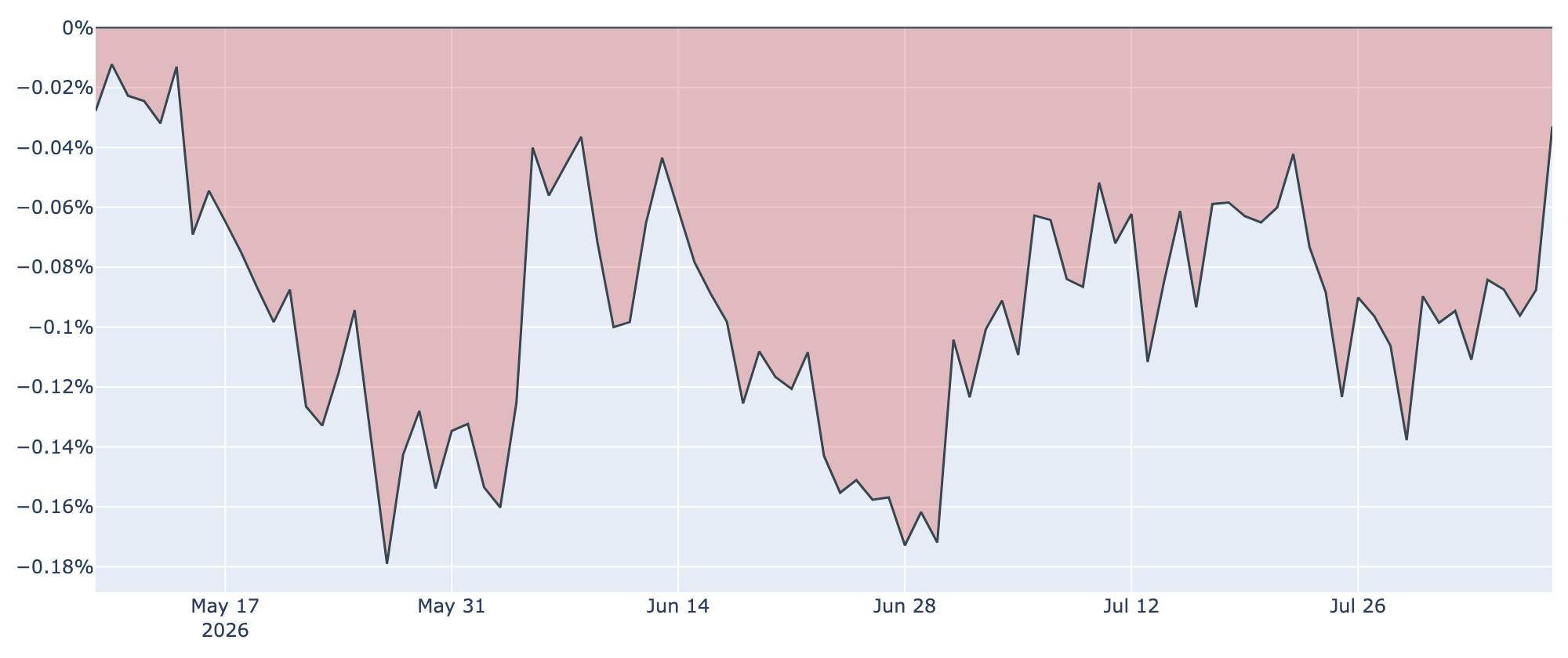 Coinbase Premium（直近90日）