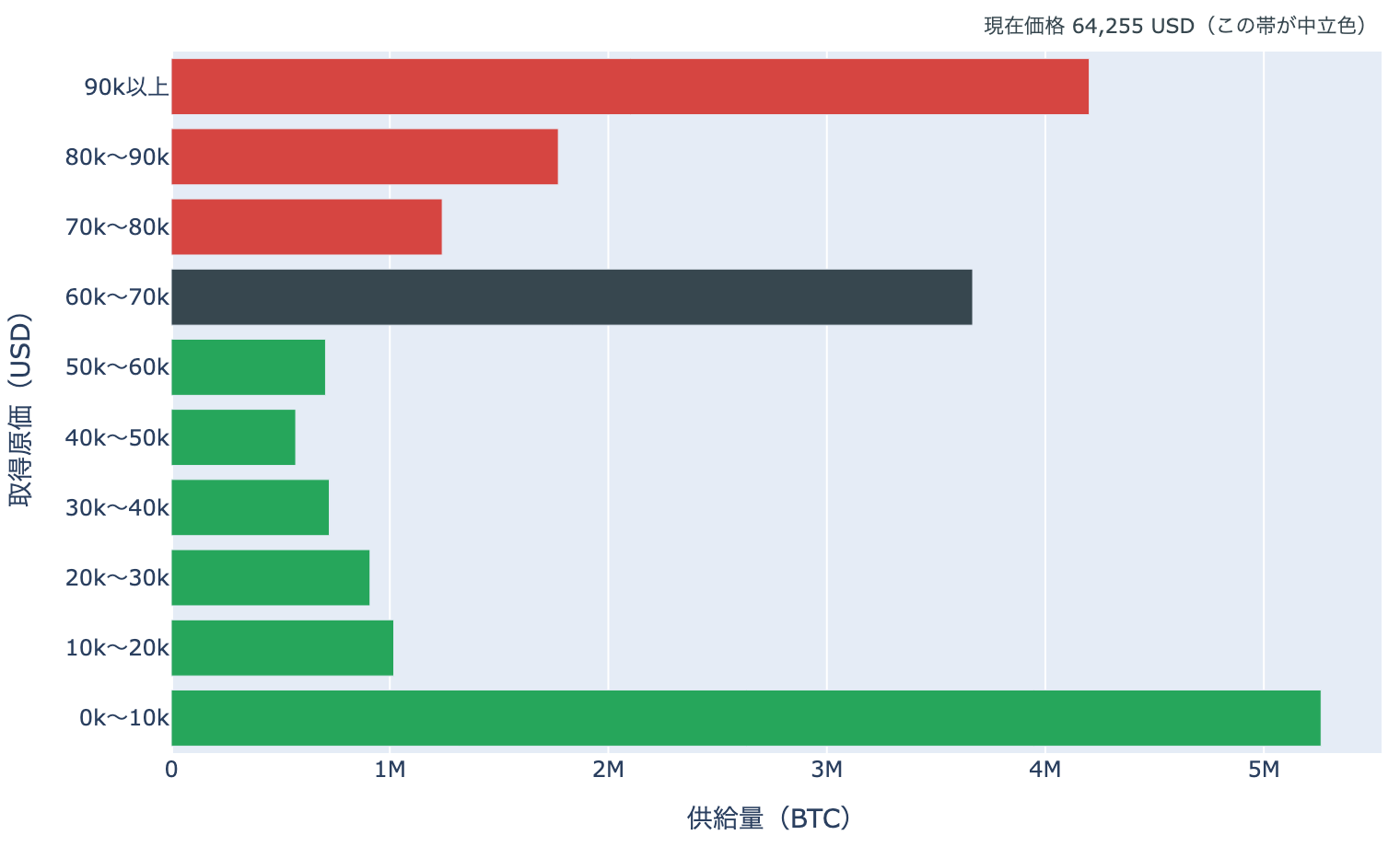 取得原価の分布（最新日）
