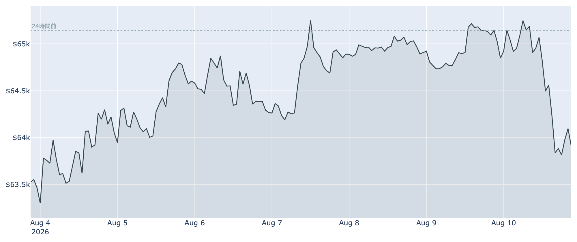 BTC価格の推移（1時間足・直近7日）