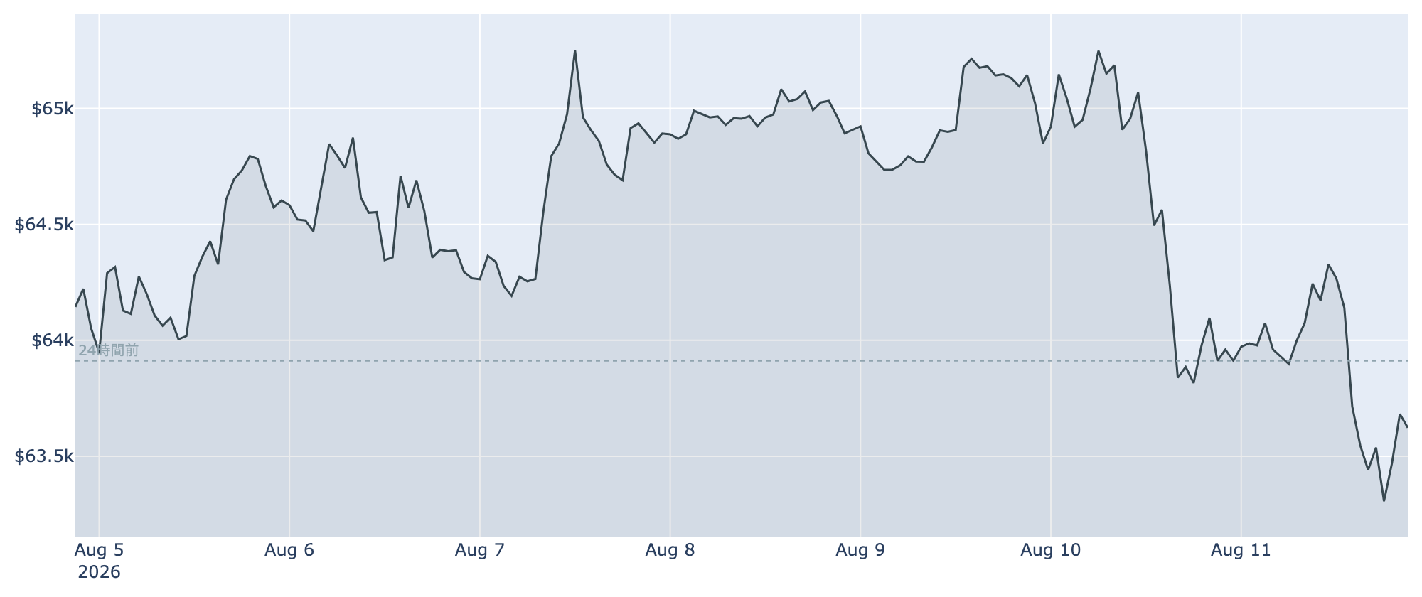BTC価格の推移（1時間足・直近7日）