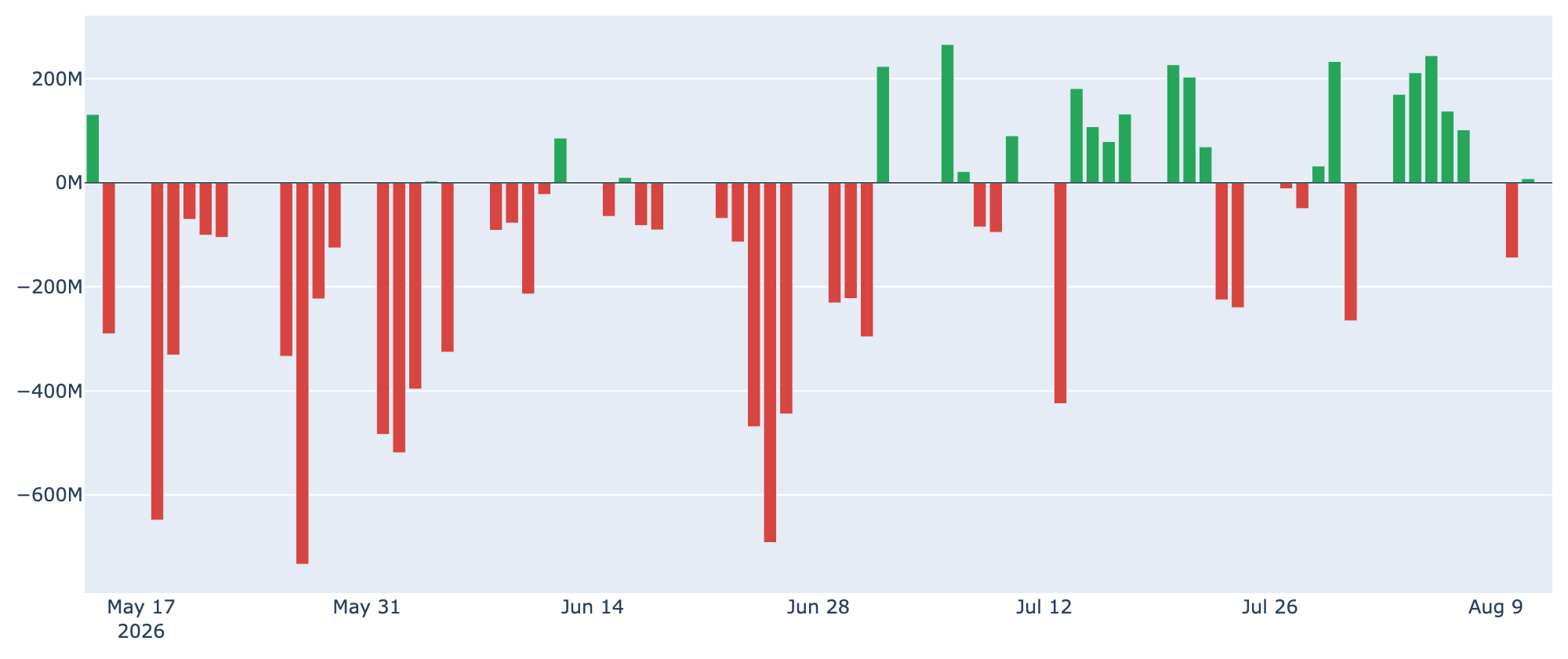 ETF 日次 純流出入
