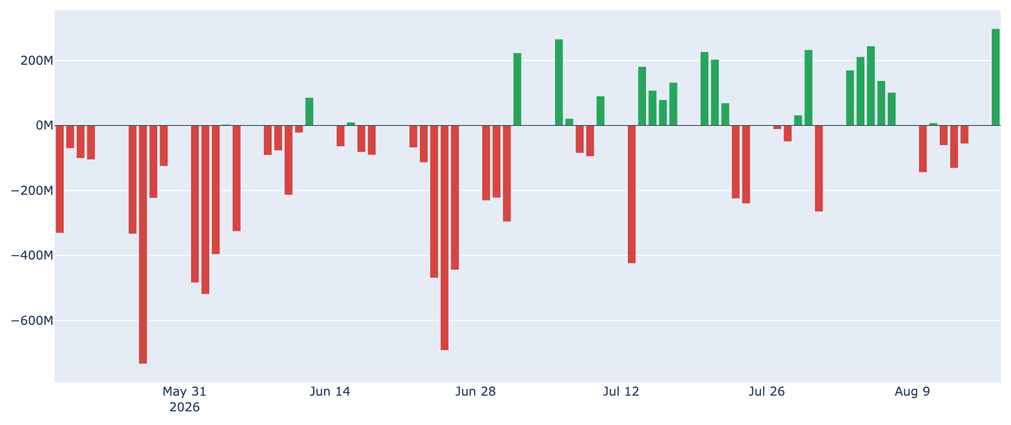 ETF 日次 純流出入