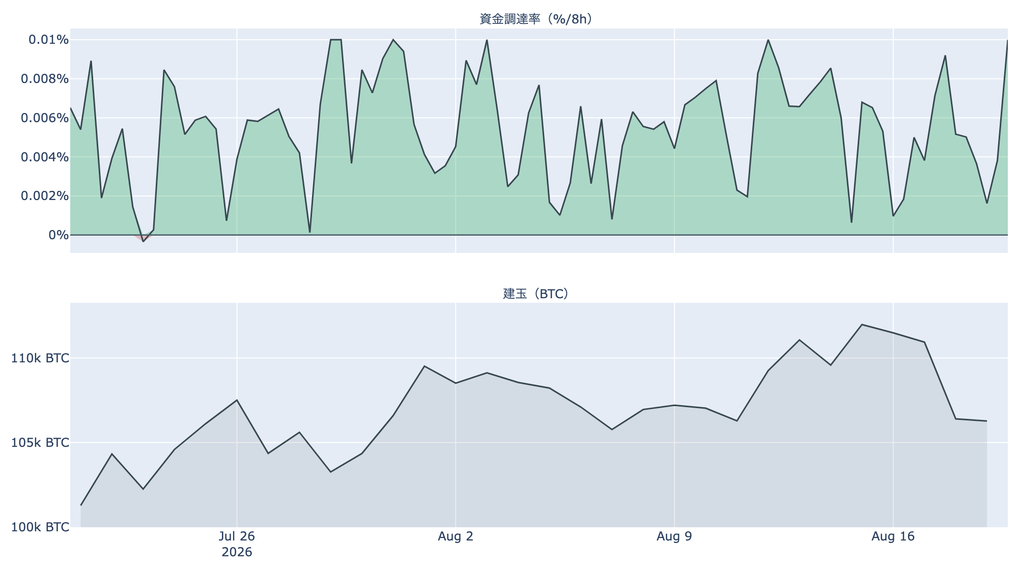 先物: 資金調達率と建玉
