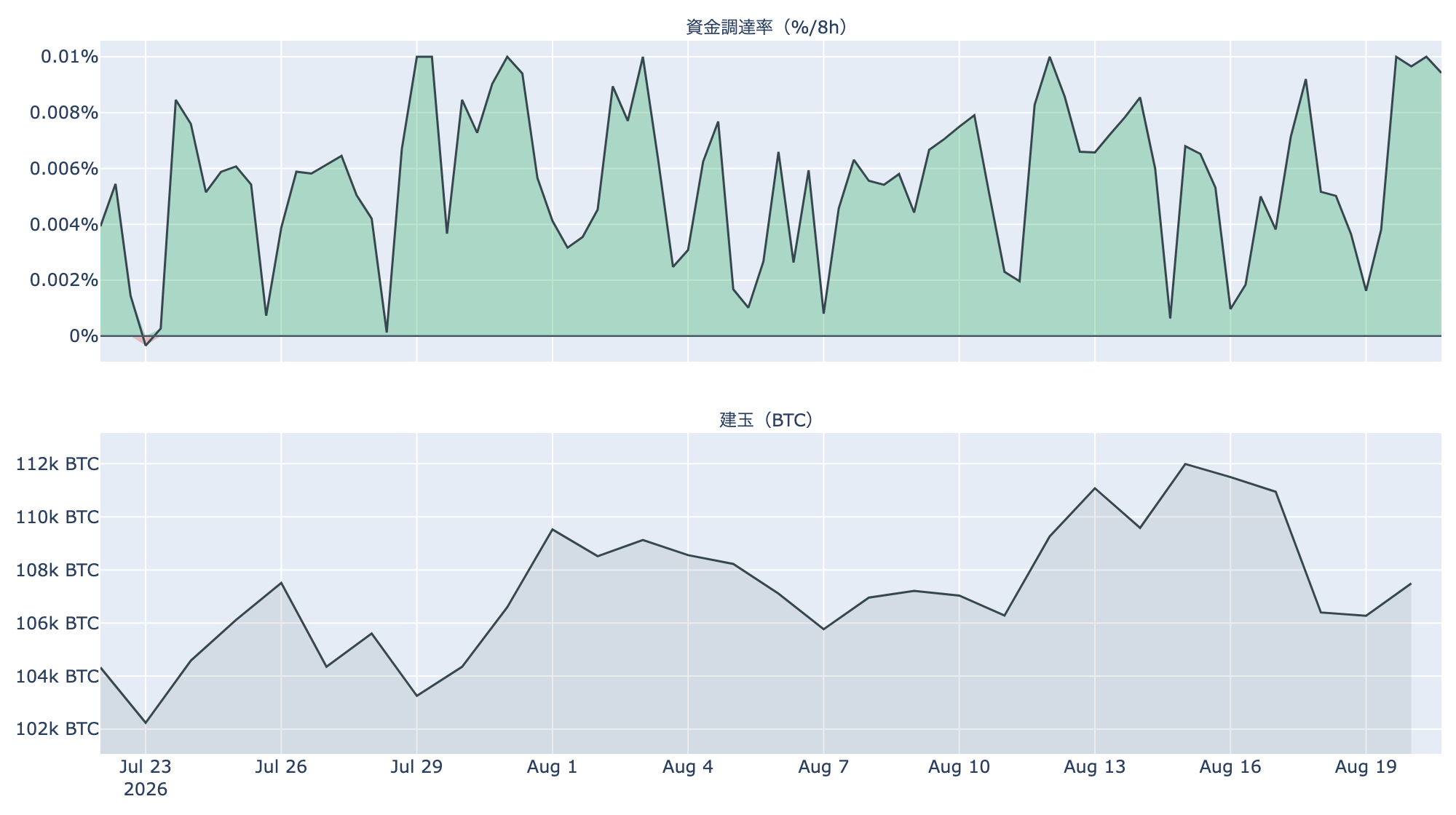 先物: 資金調達率と建玉