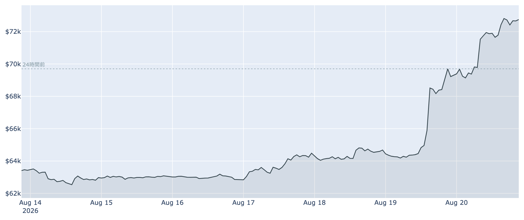 BTC価格の推移（1時間足・直近7日）