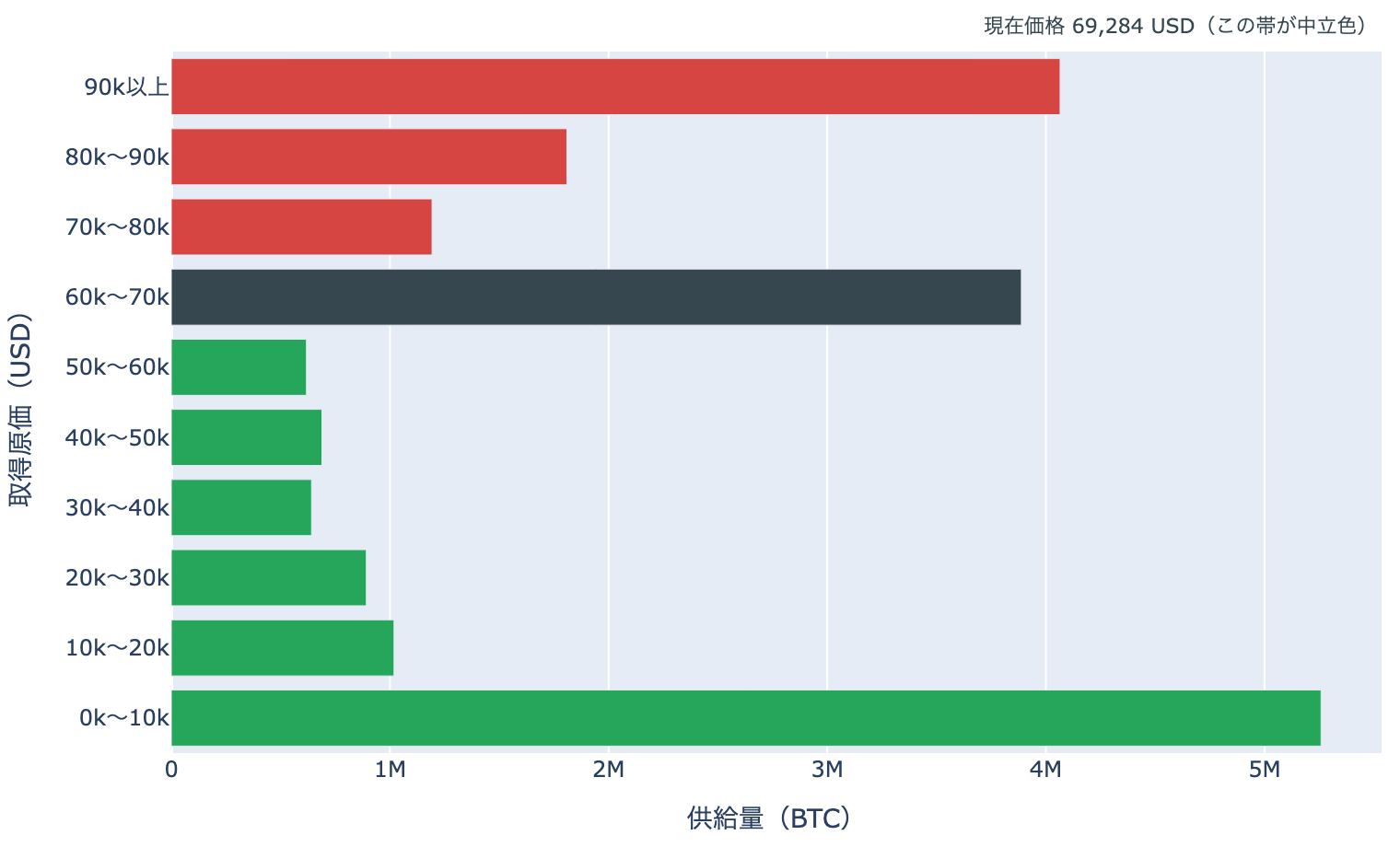 取得原価の分布