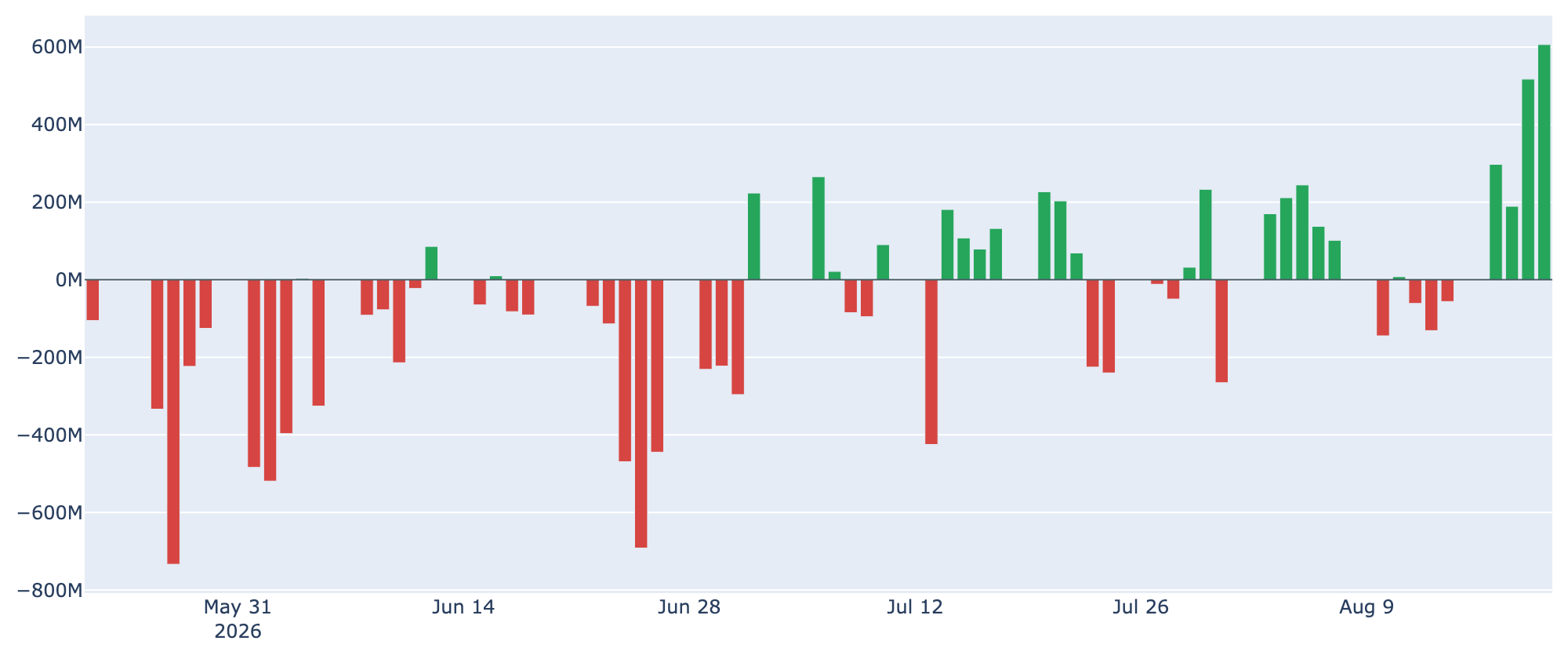 ETF 日次 純流出入