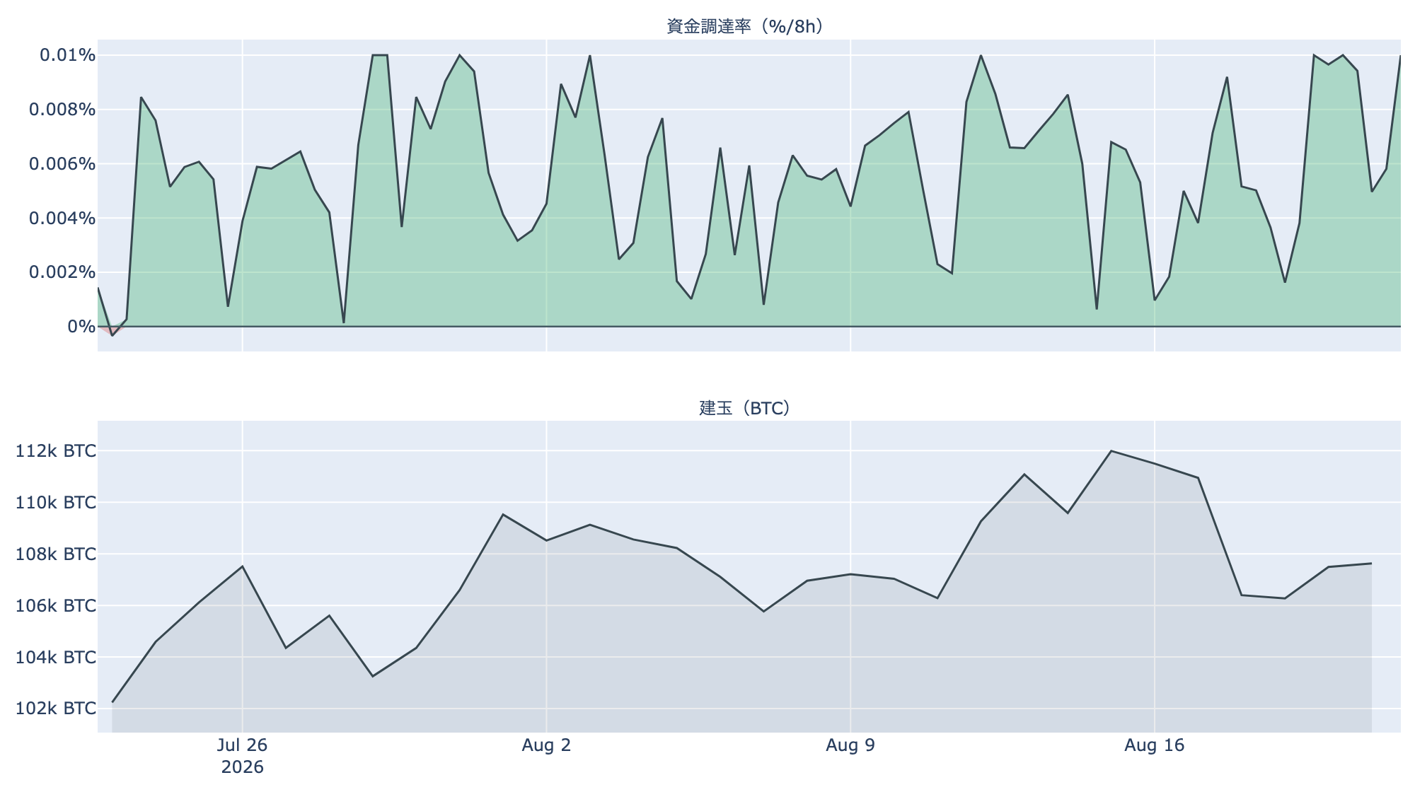 先物: 資金調達率と建玉