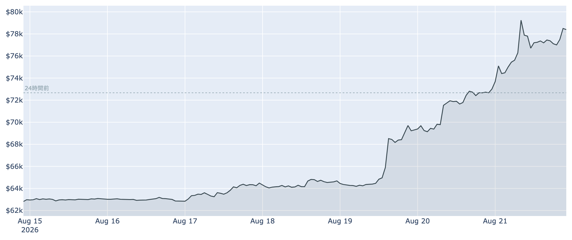 BTC価格の推移（1時間足）