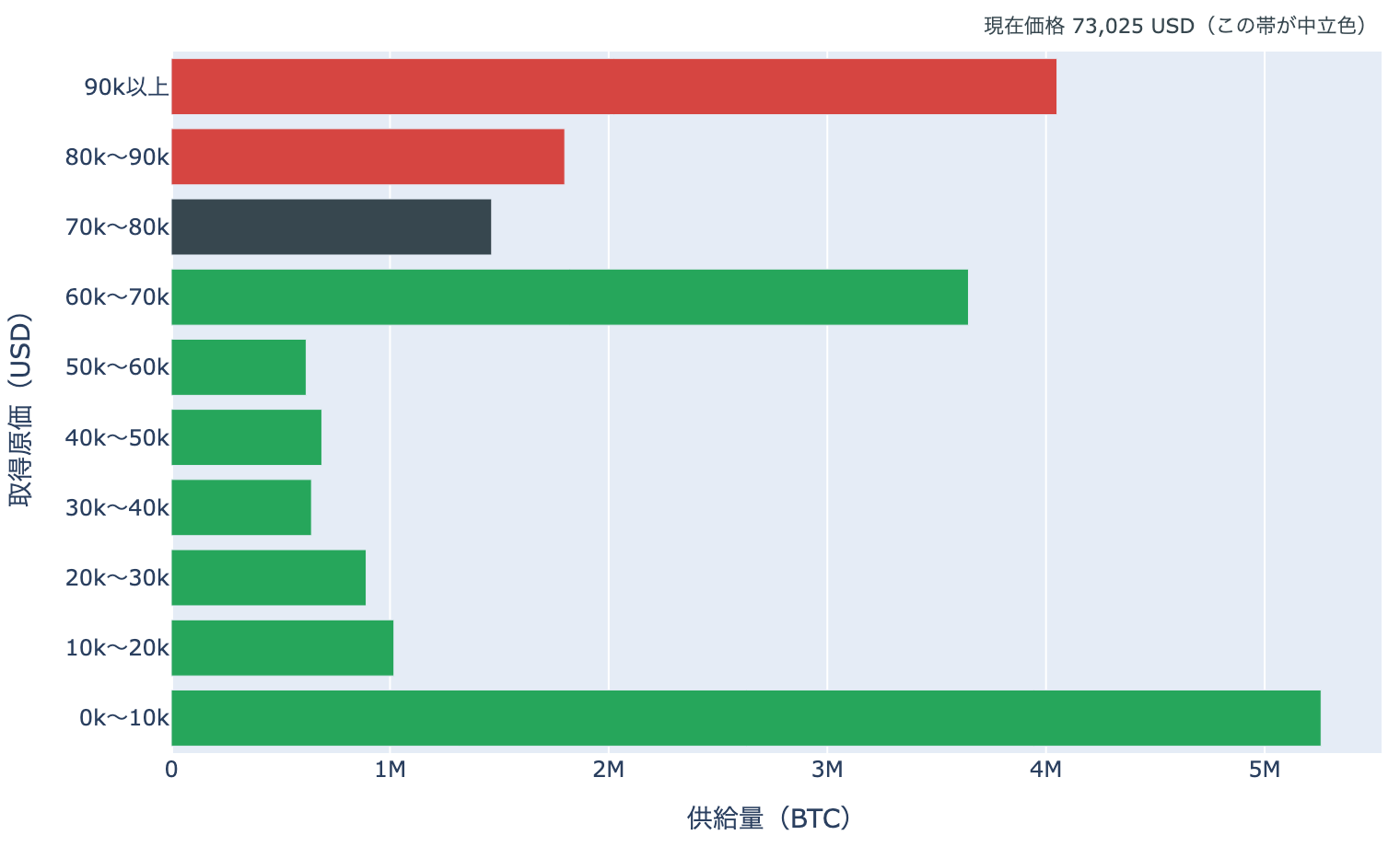 取得原価の分布