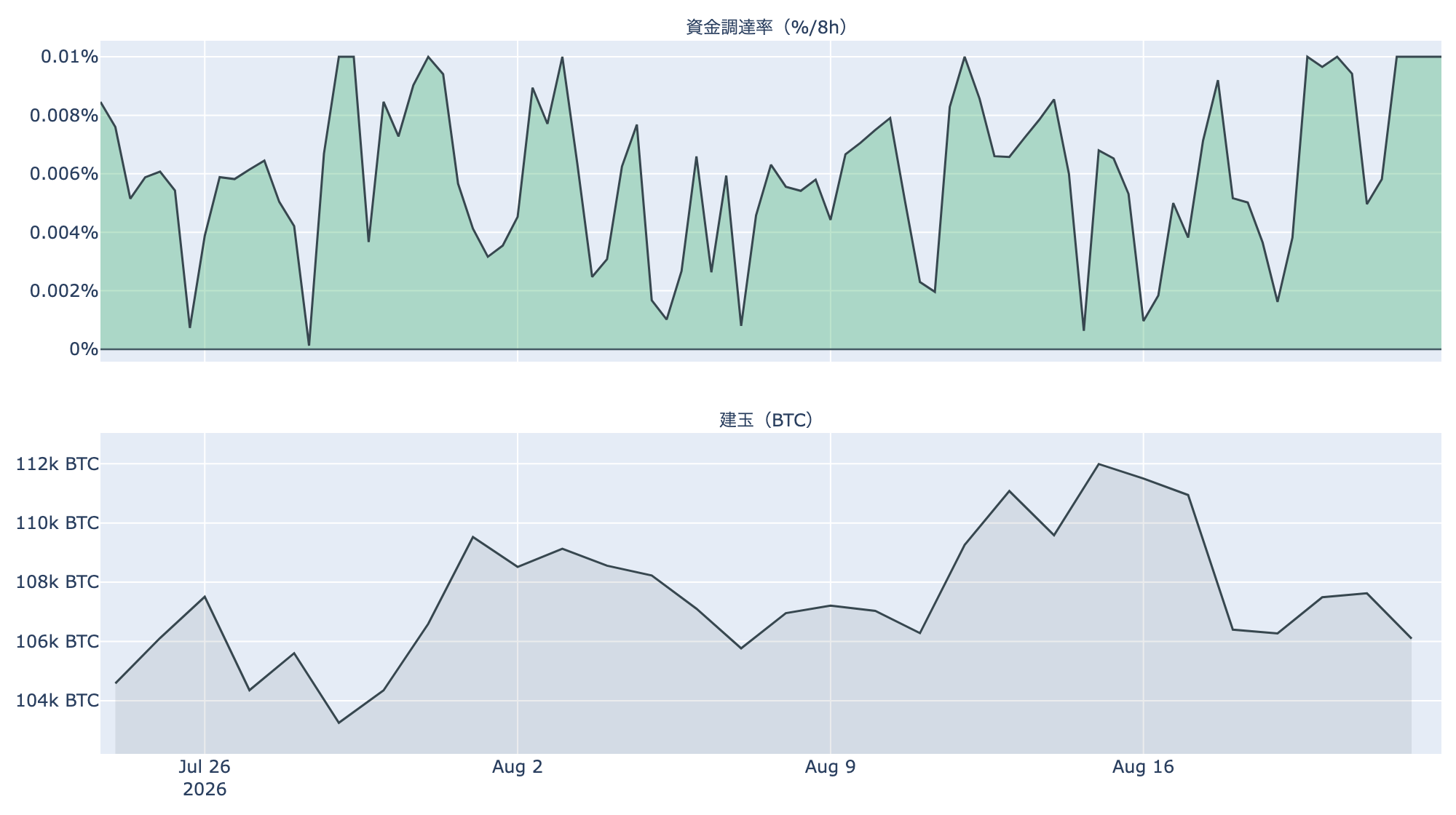 先物: 資金調達率と建玉