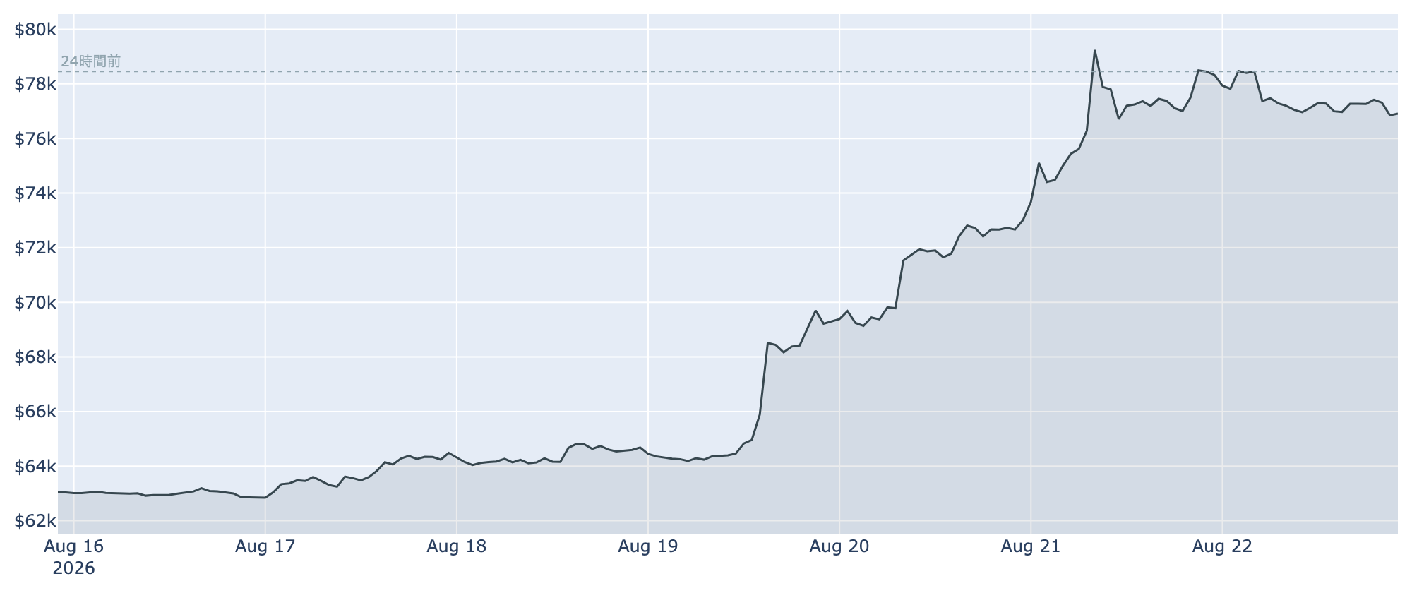 BTC価格の推移（1時間足）