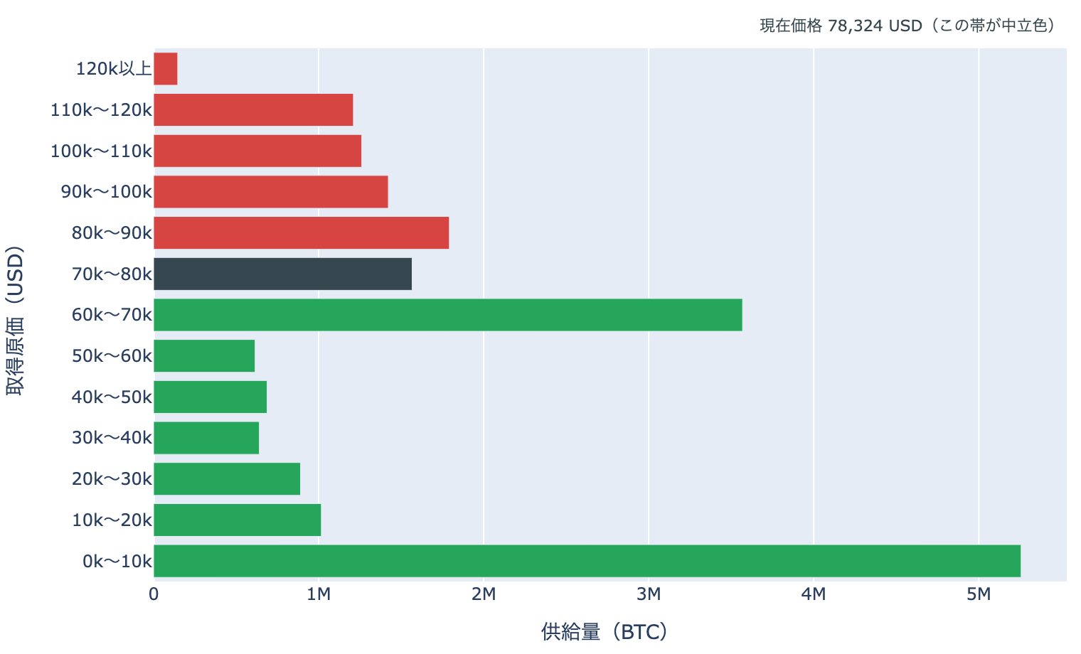 取得原価の分布