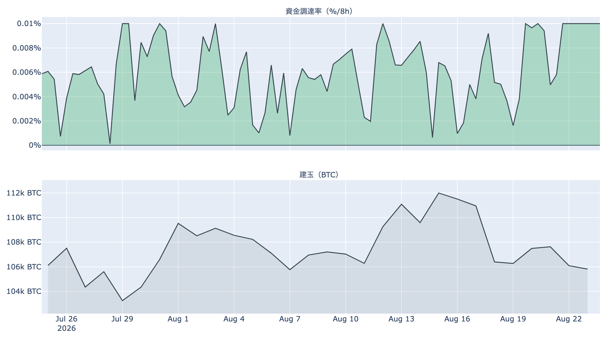 先物: 資金調達率と建玉