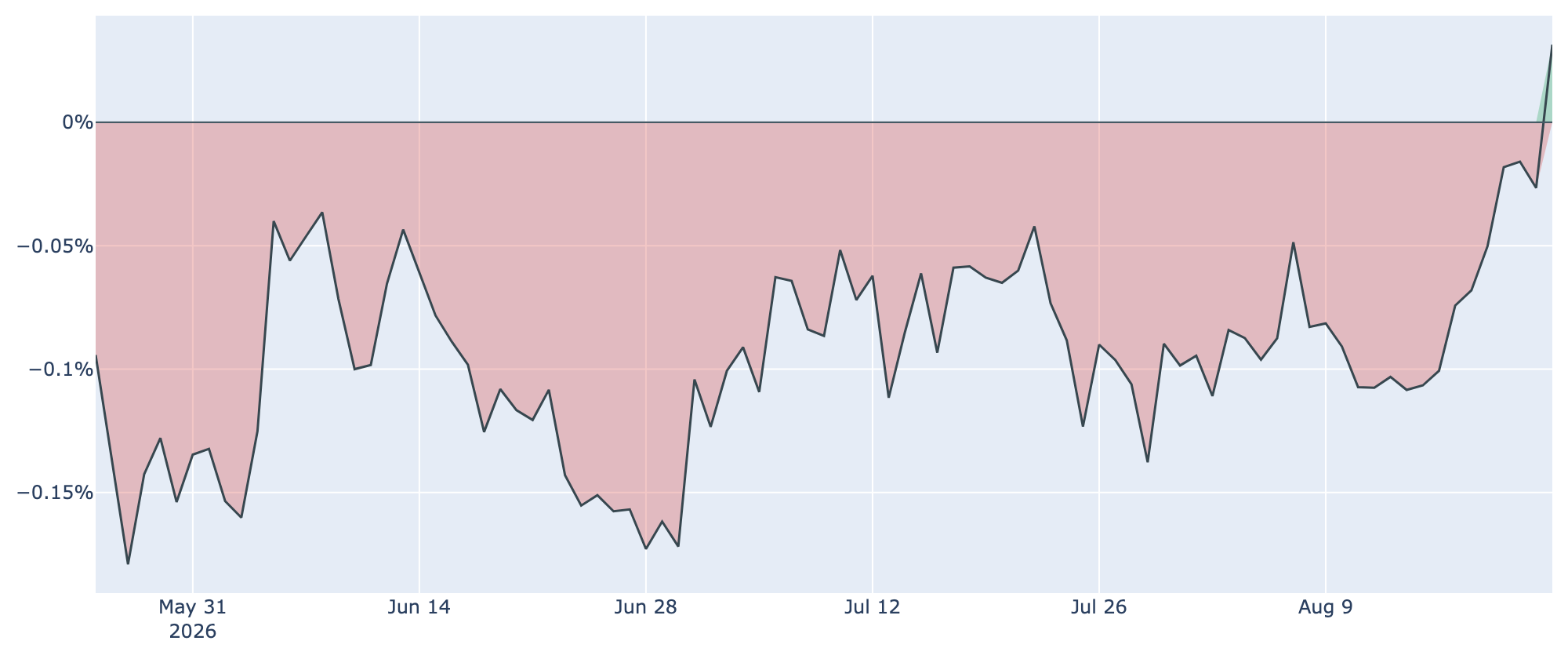 Coinbase Premium