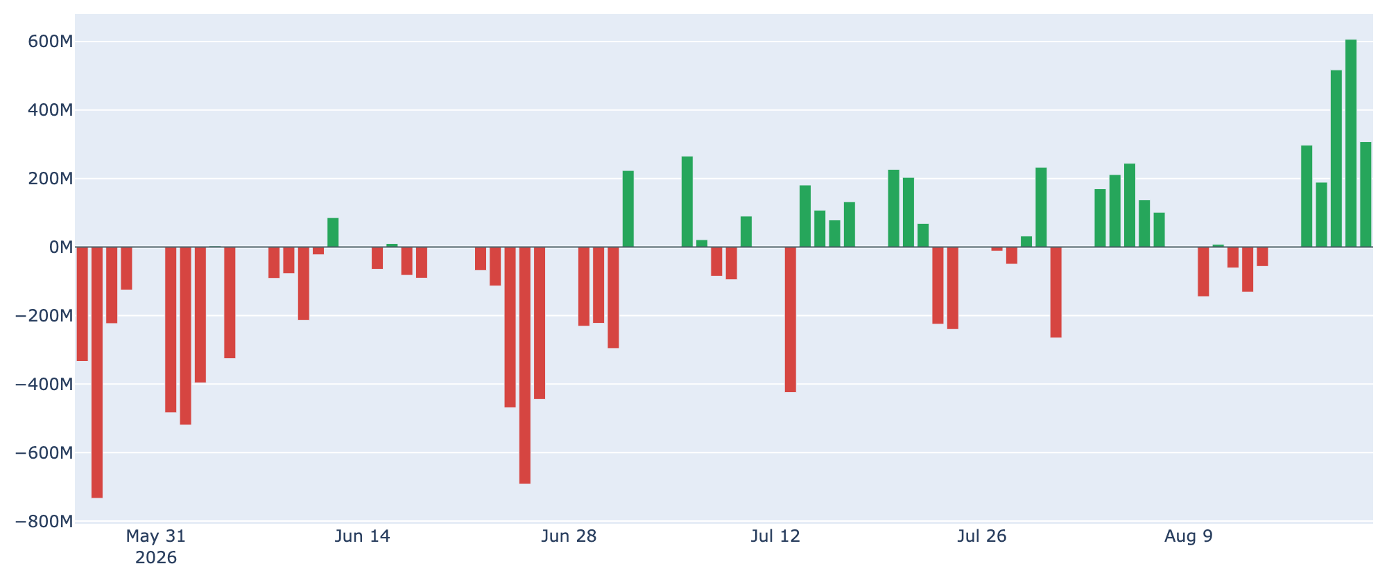 ETF 日次 純流出入