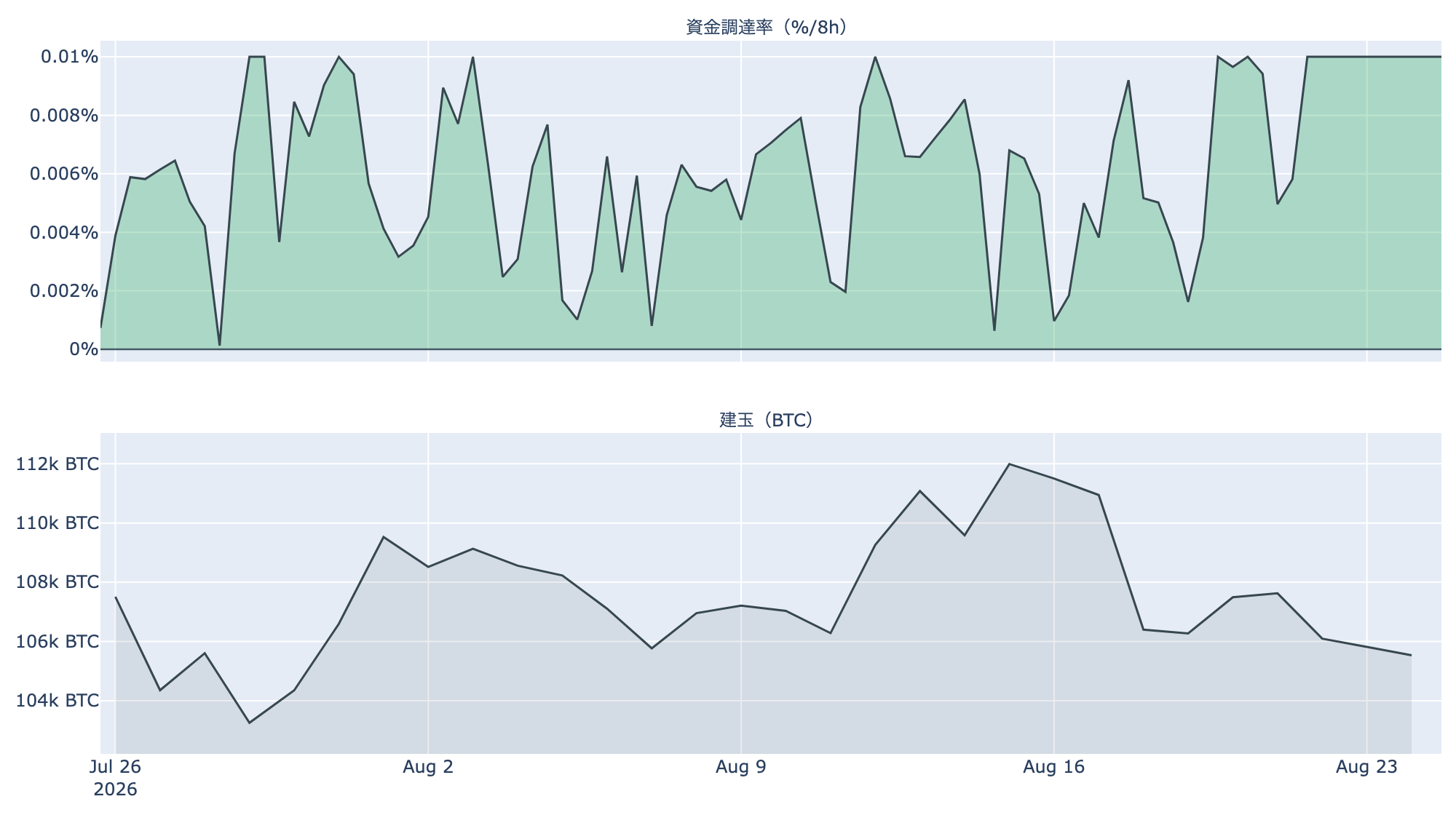 先物: 資金調達率と建玉