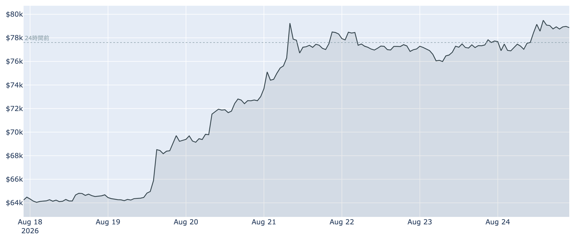 BTC価格の推移（1時間足・直近7日）