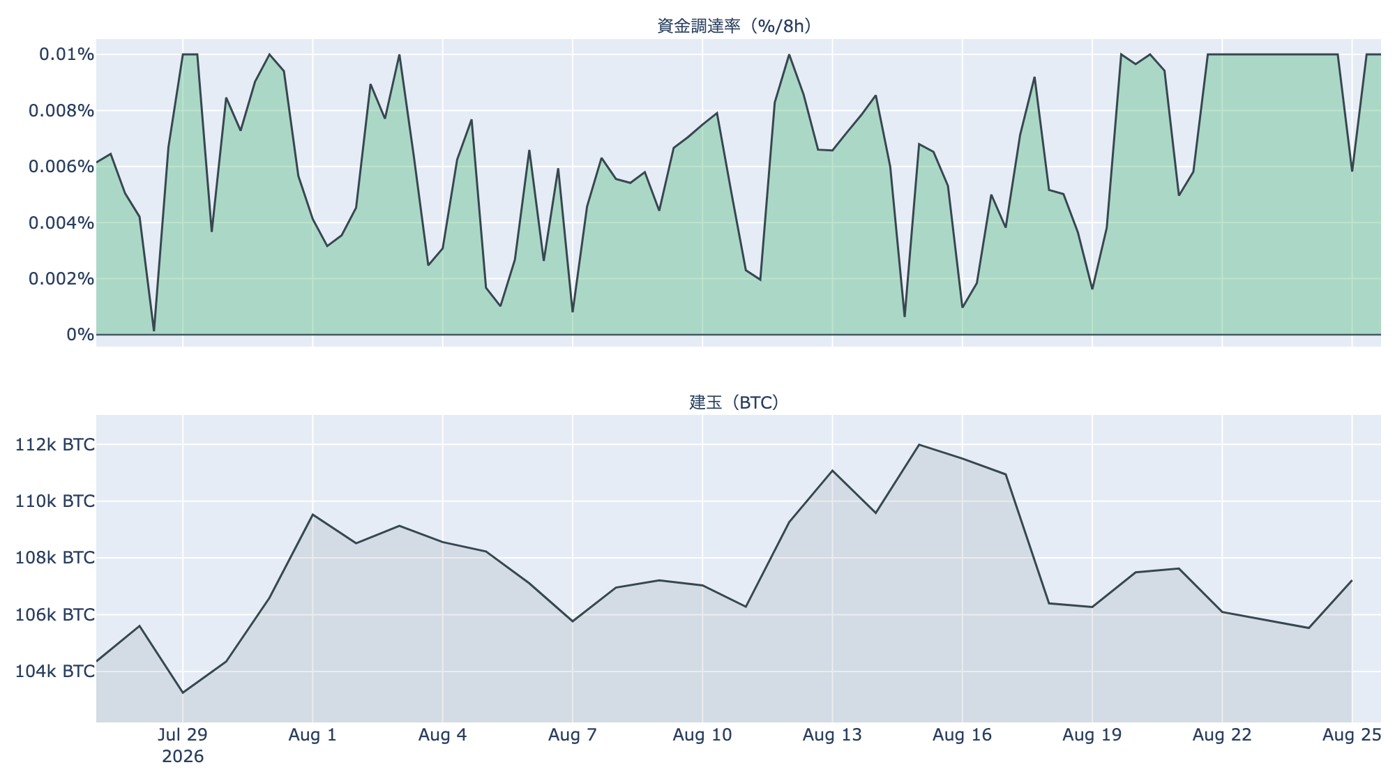 先物: 資金調達率と建玉