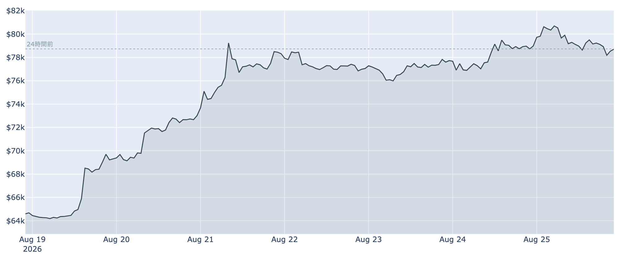 BTC価格の推移（1時間足・直近7日）