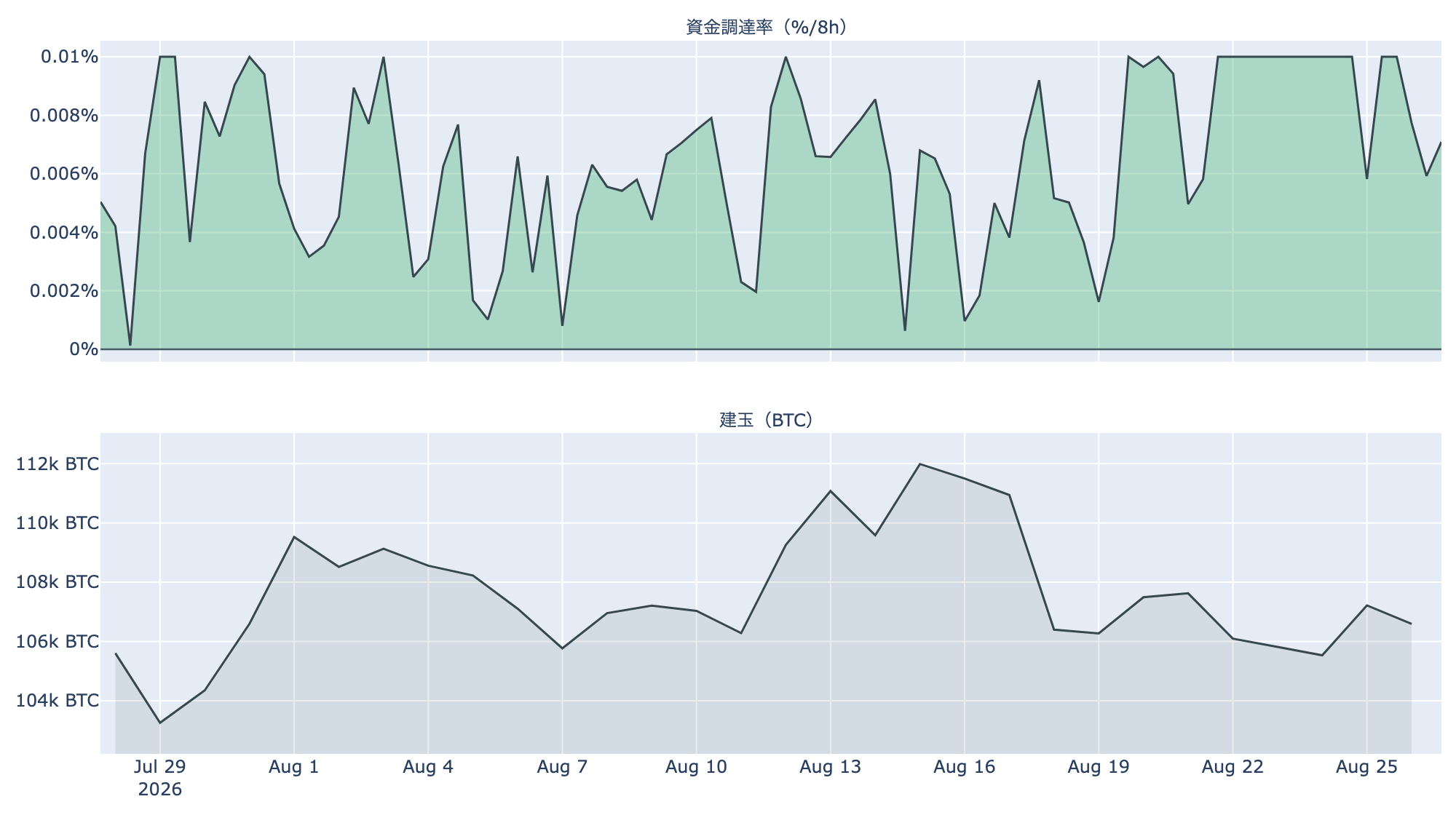先物: 資金調達率と建玉