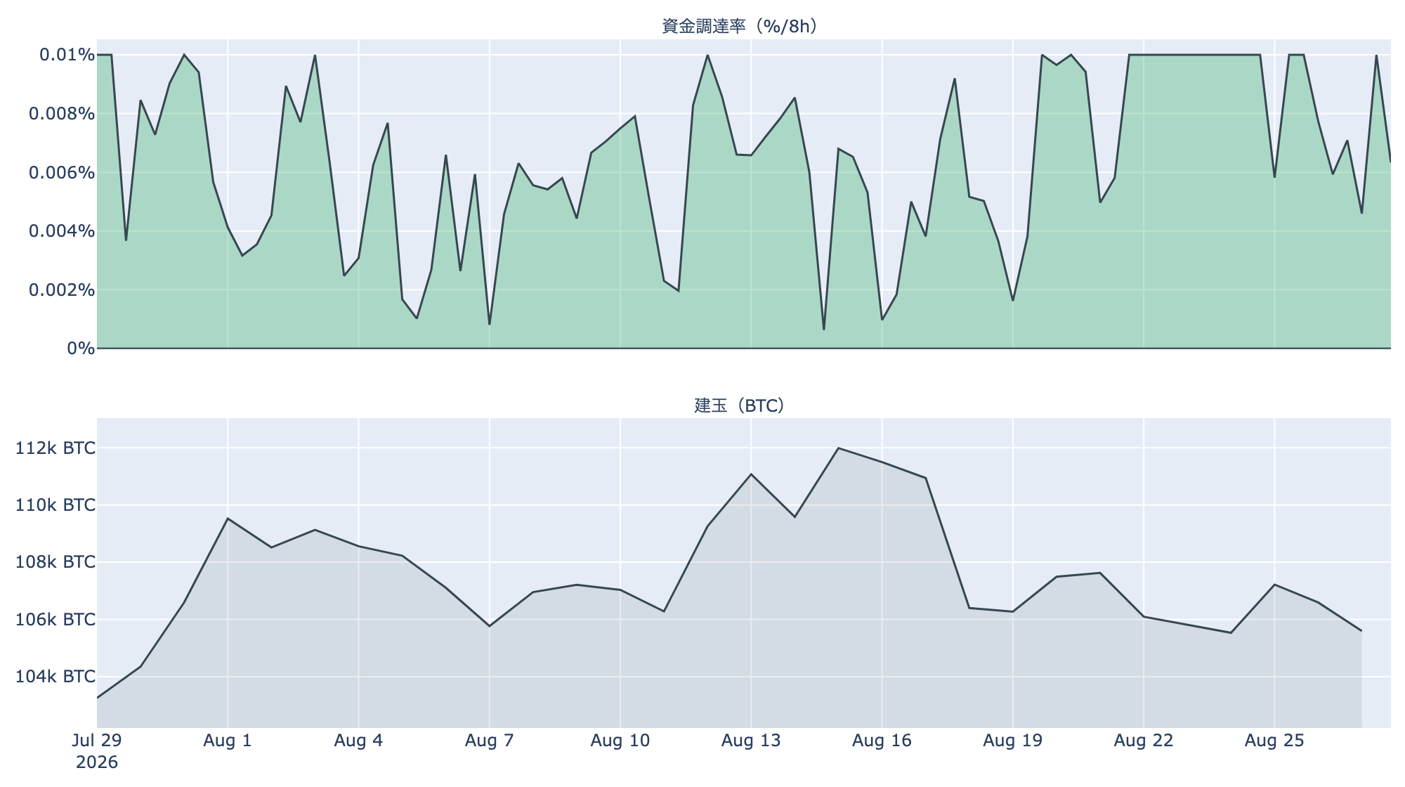 先物: 資金調達率と建玉