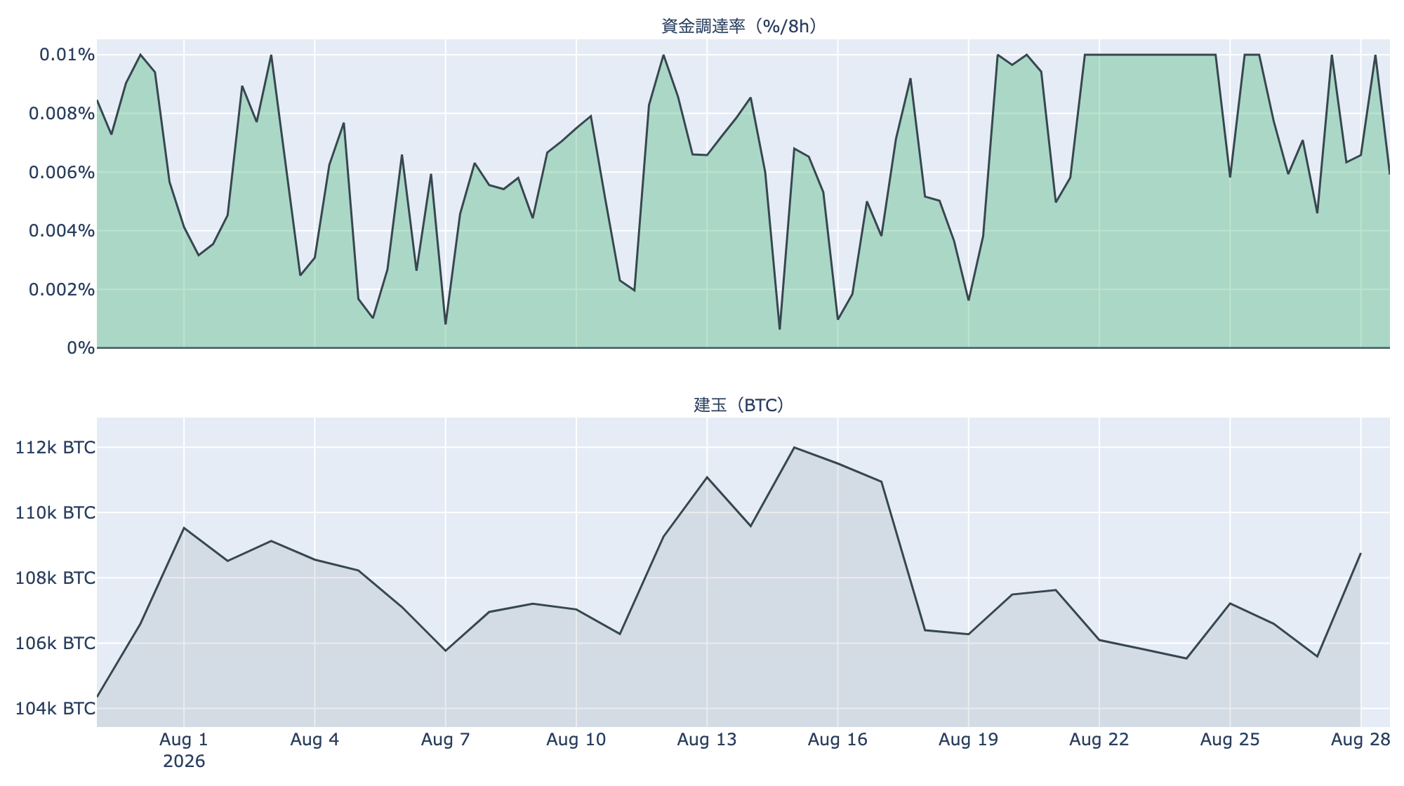 先物：資金調達率と建玉