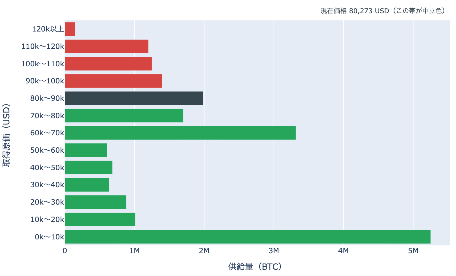 取得原価の分布（URPD）