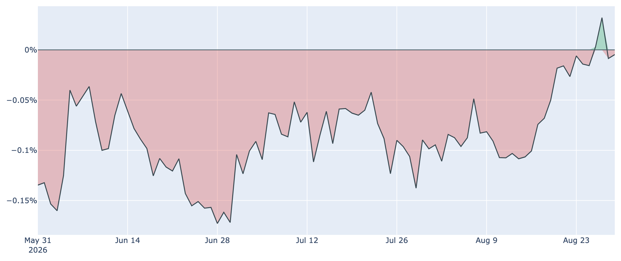 Coinbase Premium