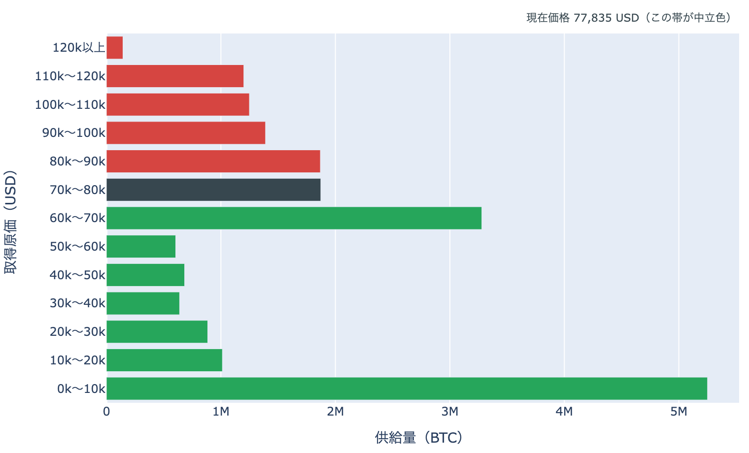 取得原価の分布