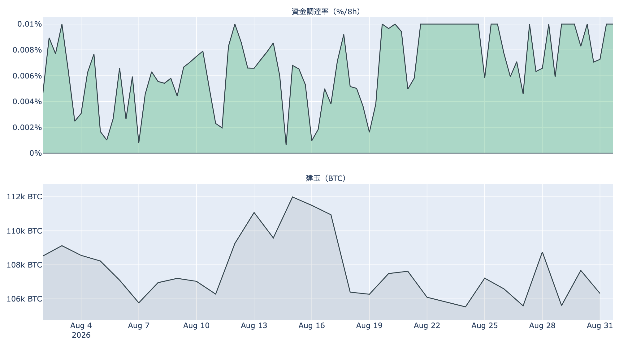 先物：資金調達率と建玉