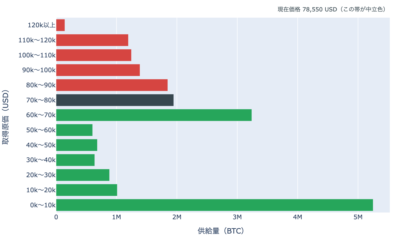 取得原価の分布（URPD）