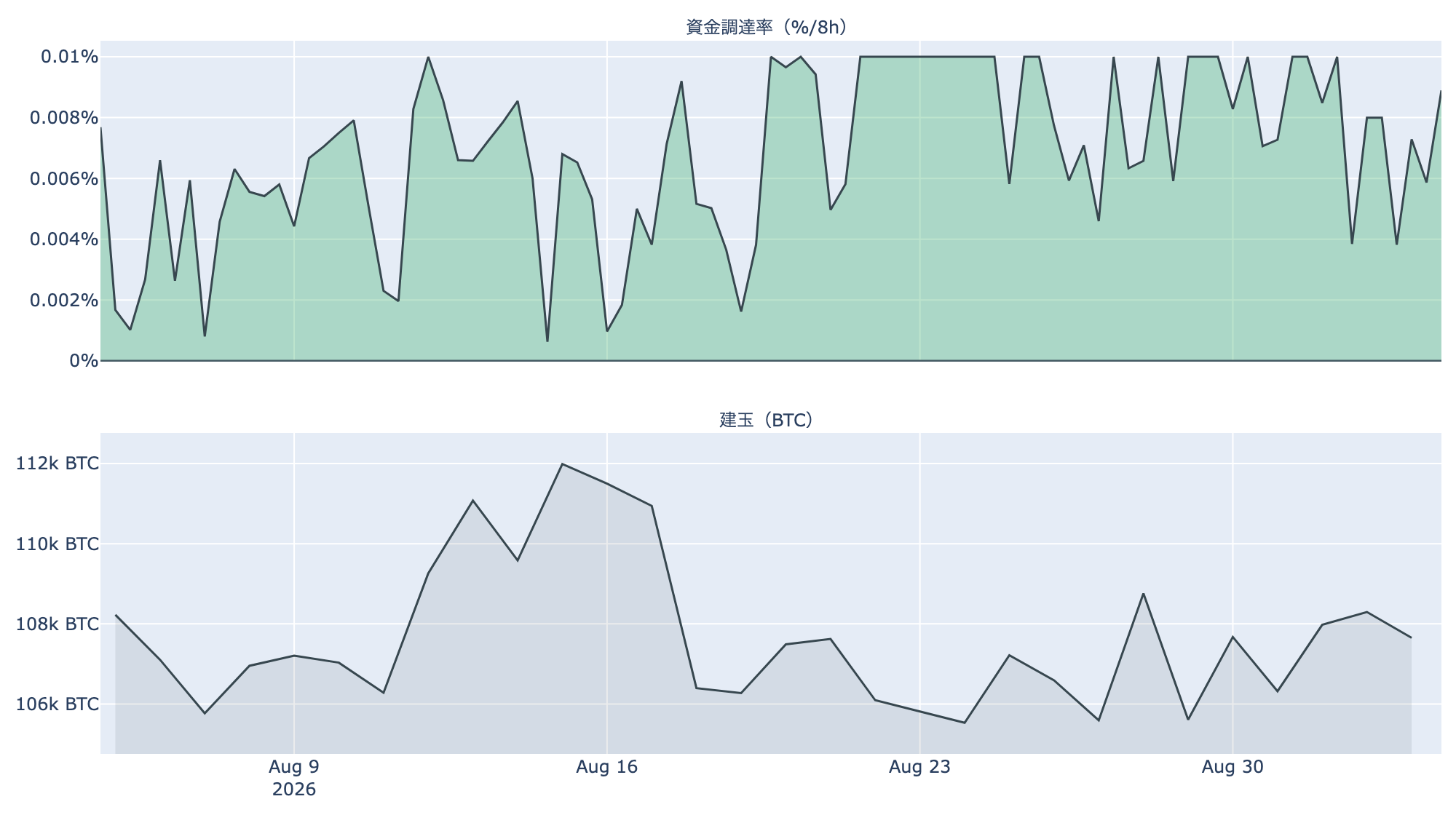 先物: 資金調達率と建玉