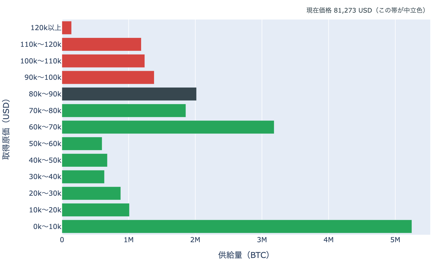 取得原価の分布（URPD）