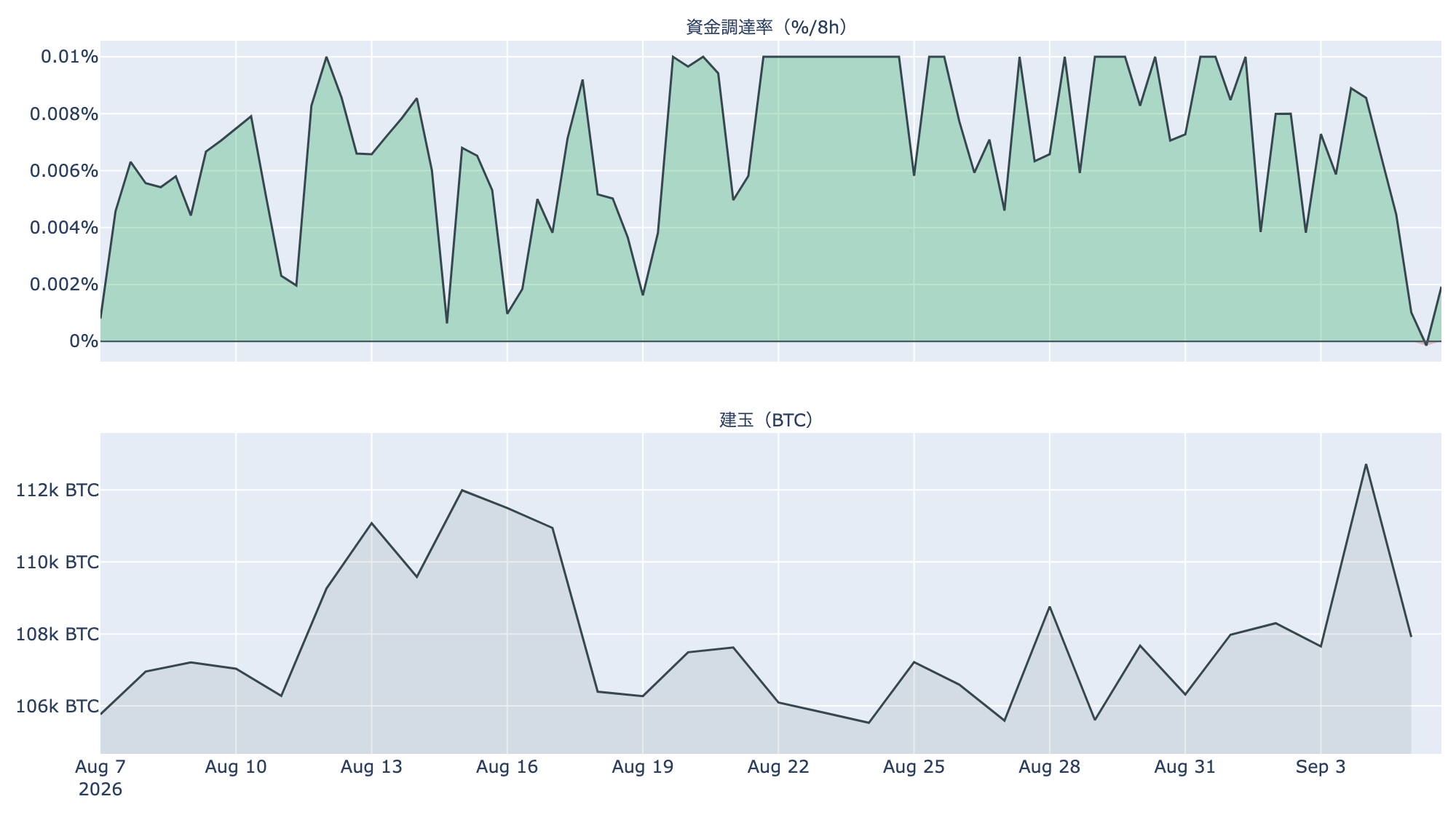先物: 資金調達率と建玉