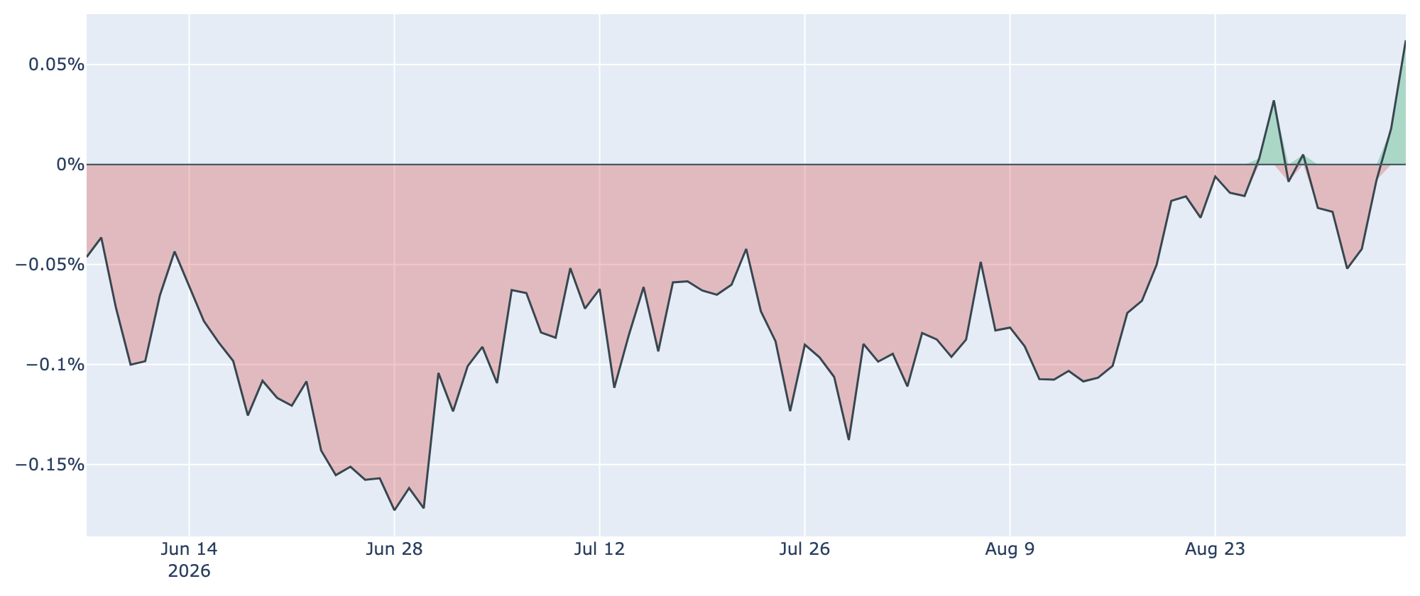 Coinbase Premium