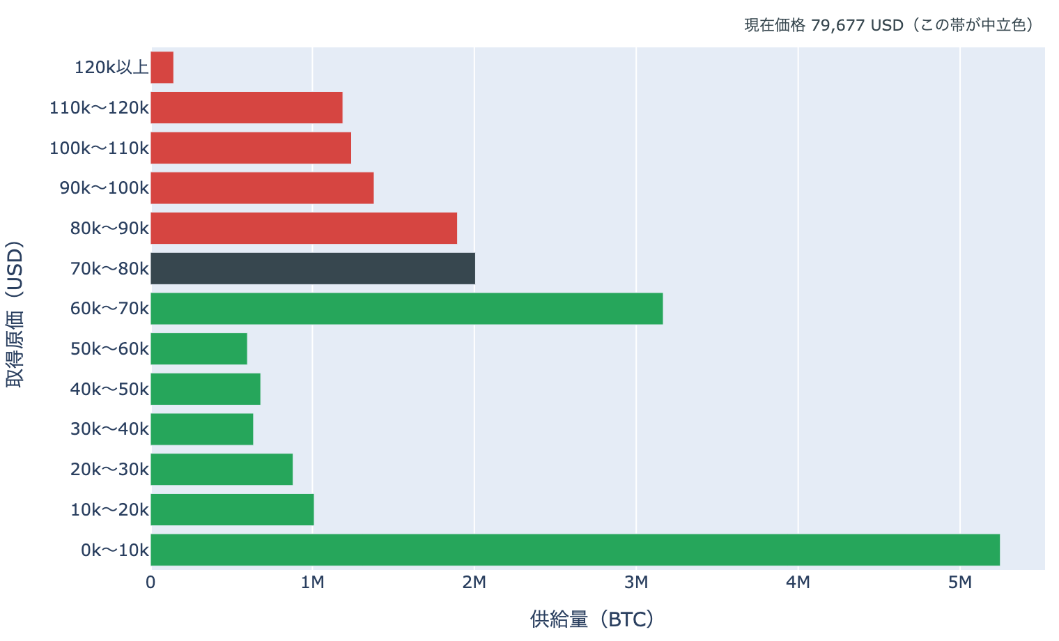 取得原価の分布（URPD）