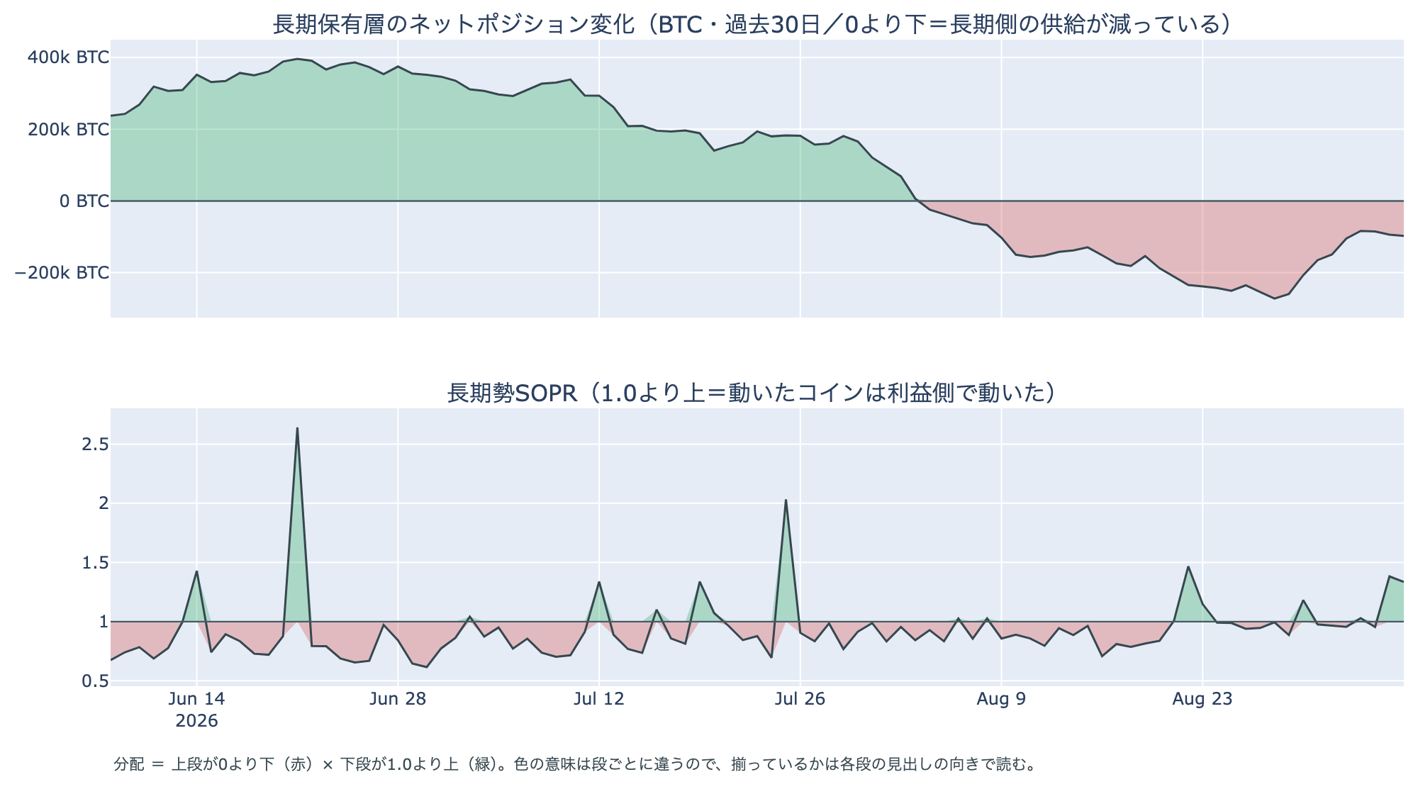 長期保有層: ネットポジション変化と損益
